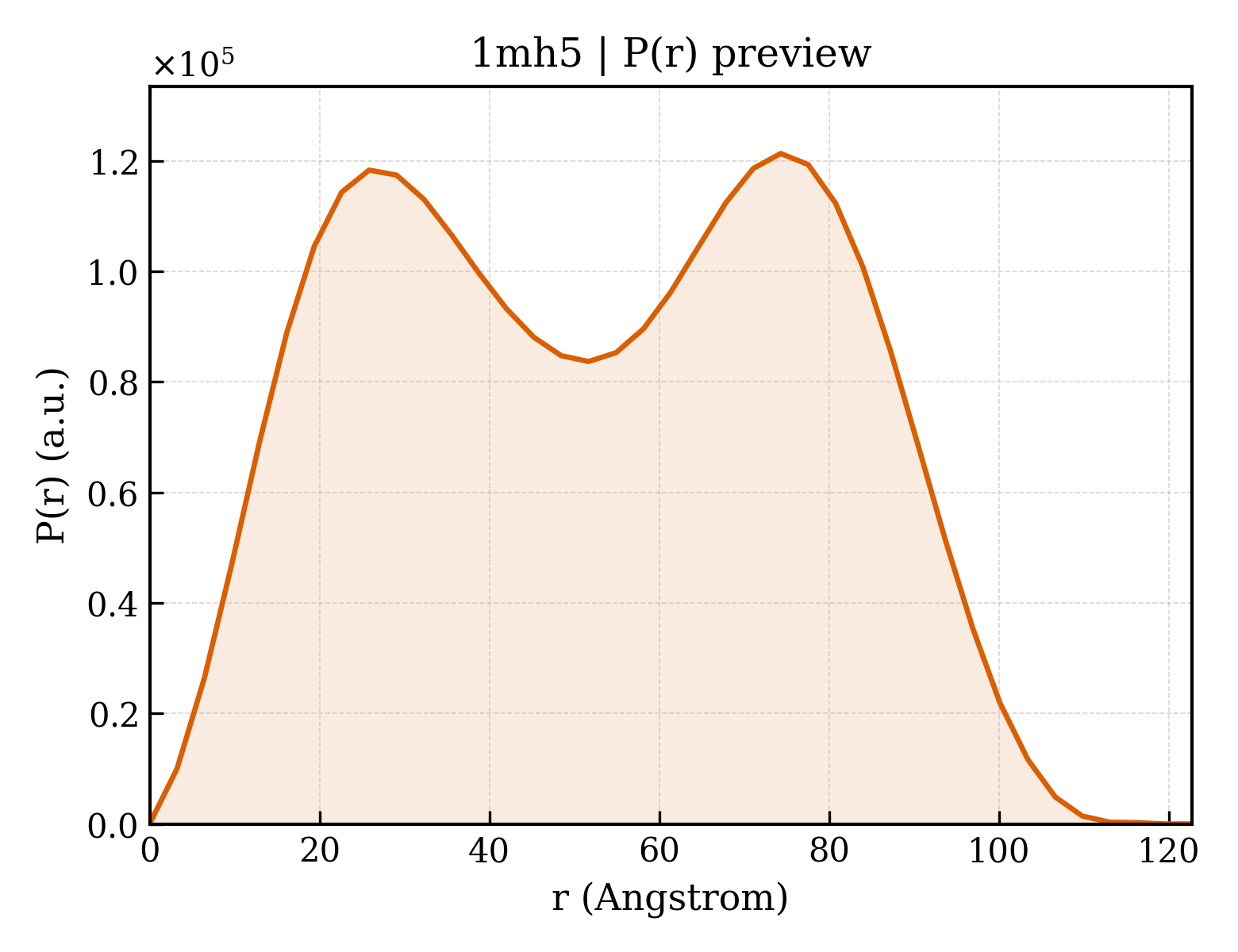 P(r) distribution for 1mh5