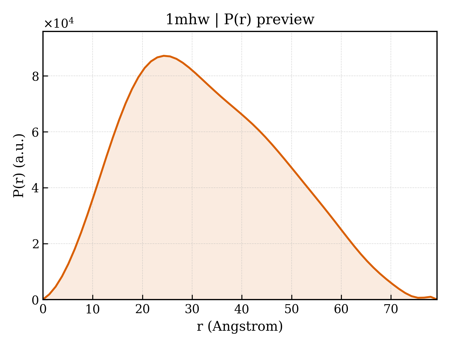 P(r) distribution for 1mhw