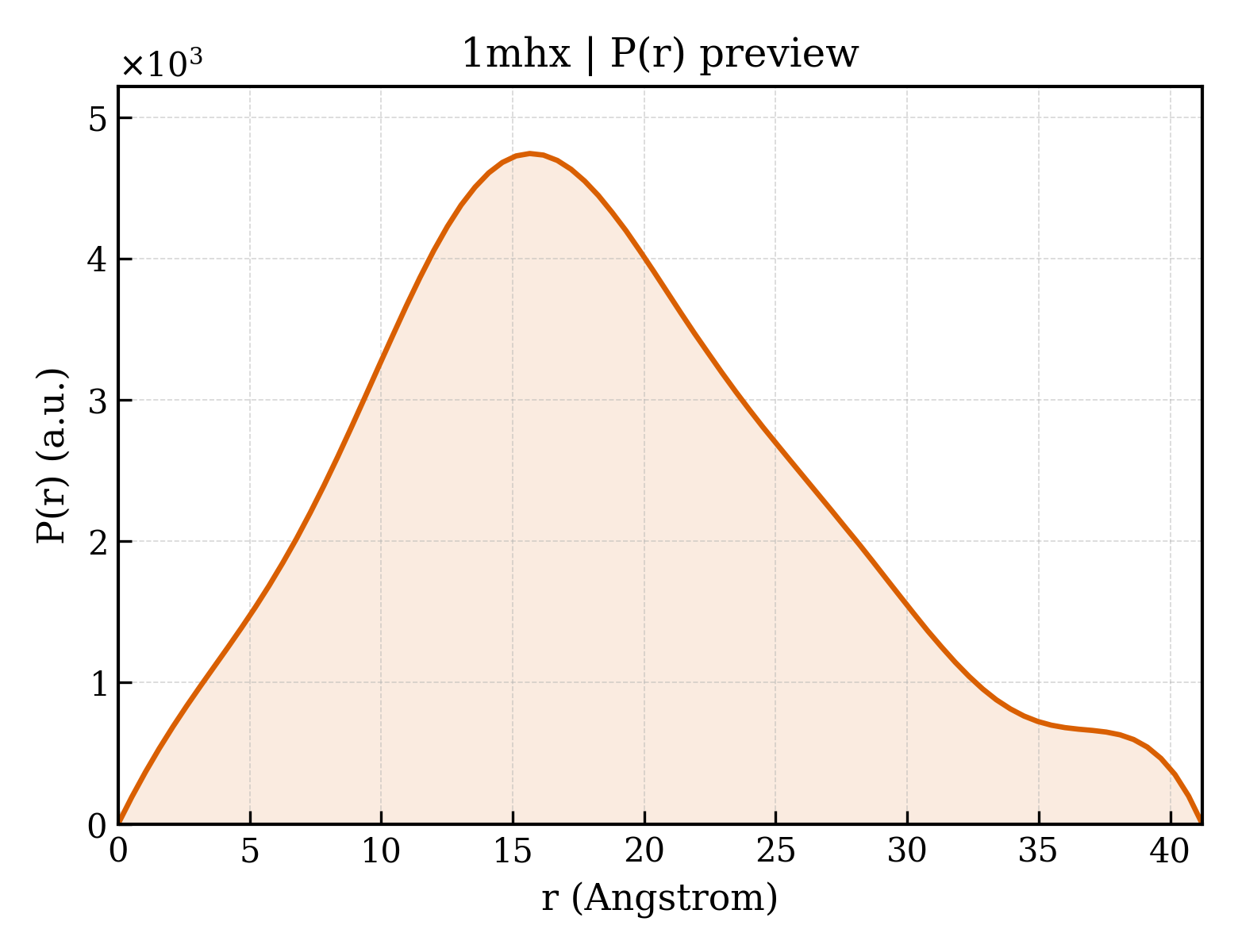 P(r) distribution for 1mhx