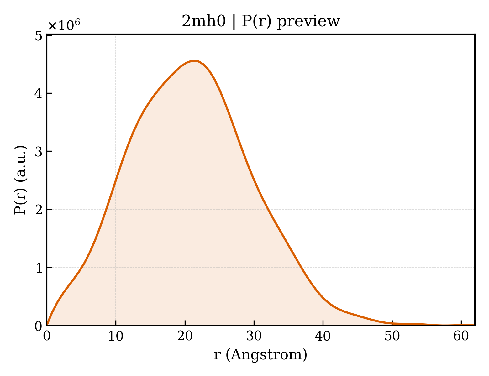 P(r) distribution for 2mh0