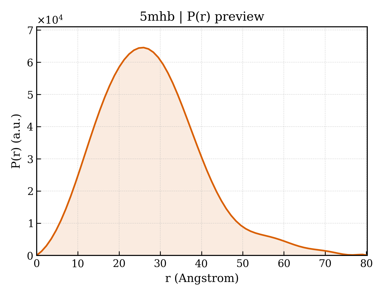 P(r) distribution for 5mhb