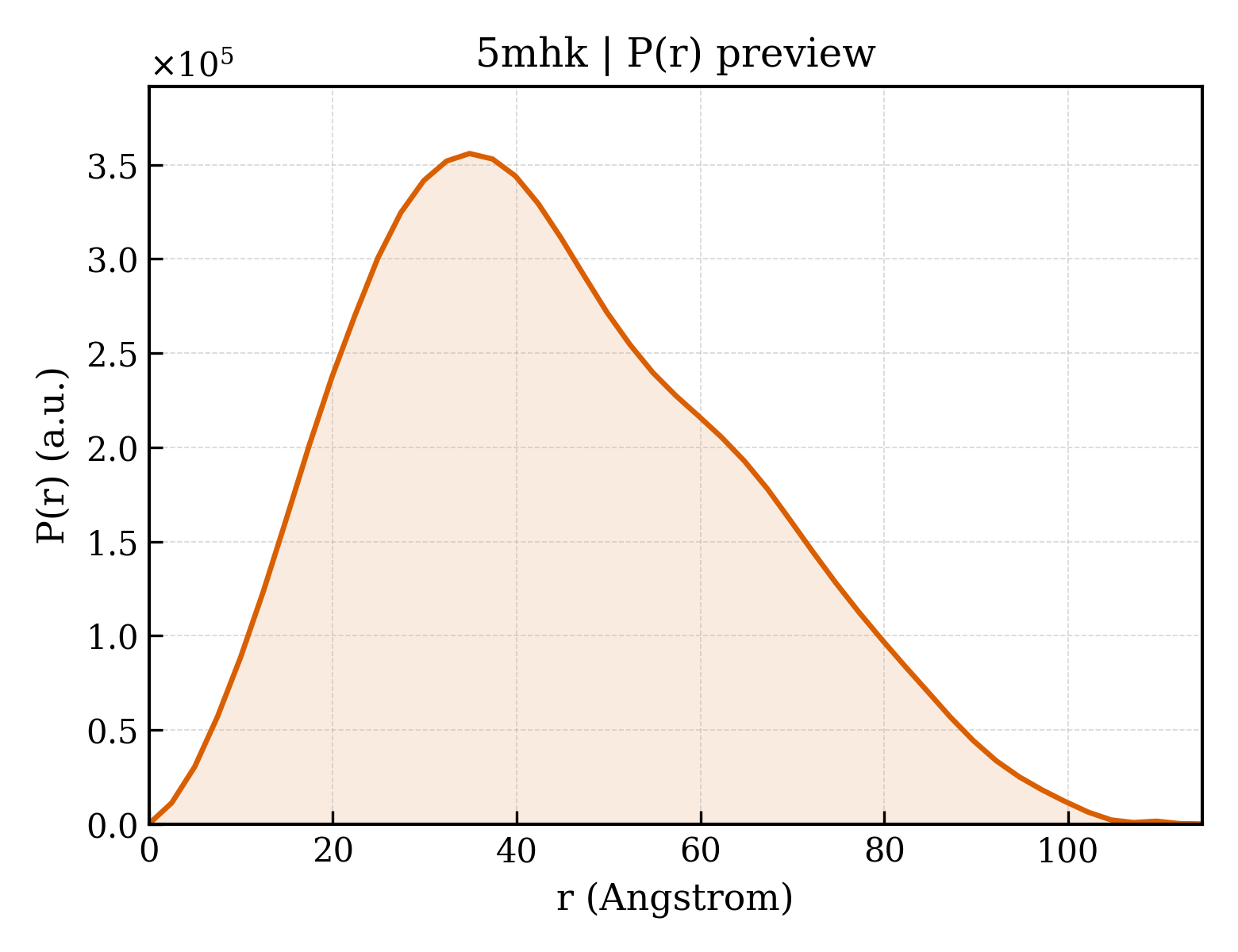 P(r) distribution for 5mhk