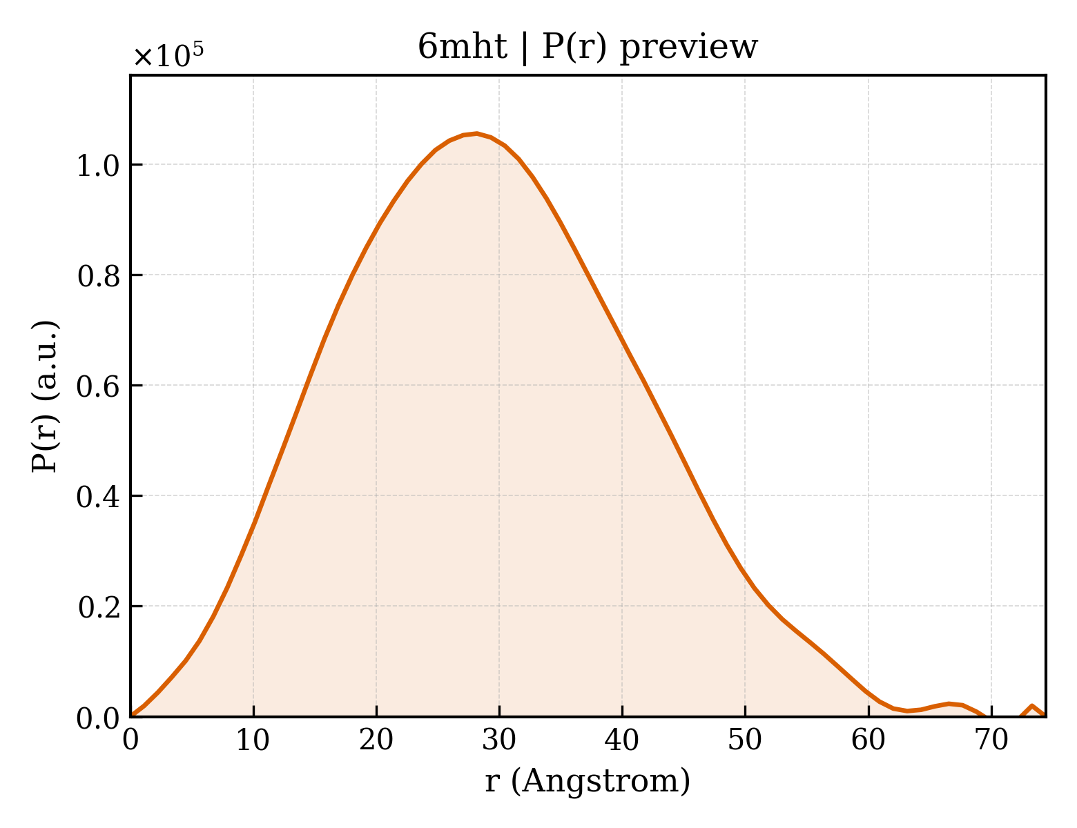 P(r) distribution for 6mht