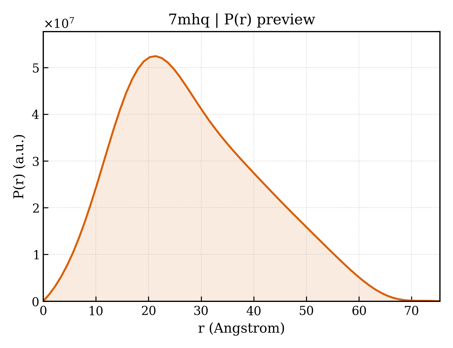 P(r) distribution for 7mhq
