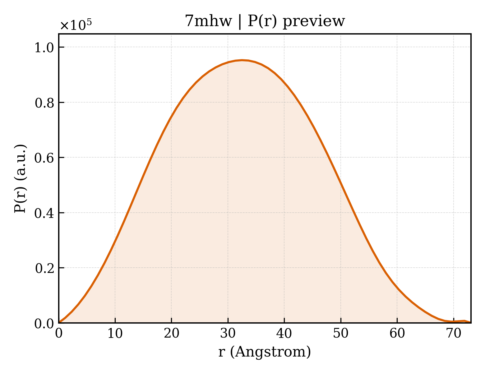 P(r) distribution for 7mhw
