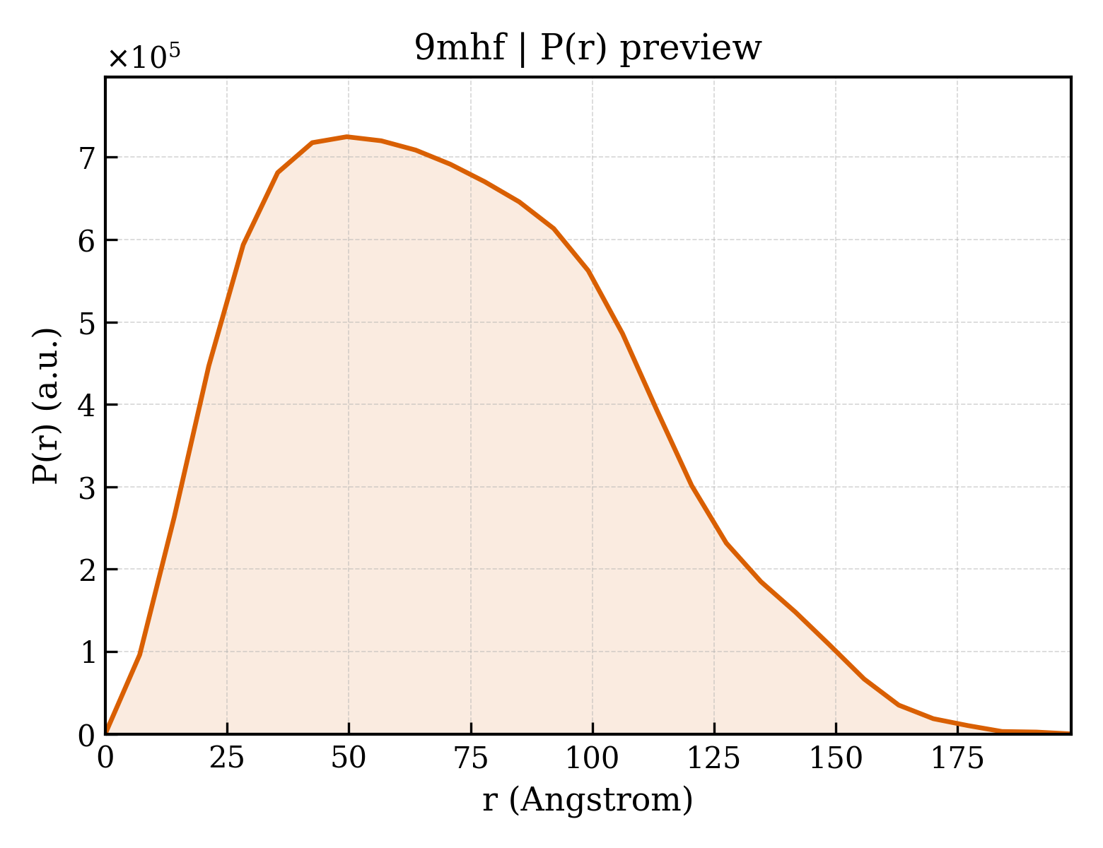 P(r) distribution for 9mhf
