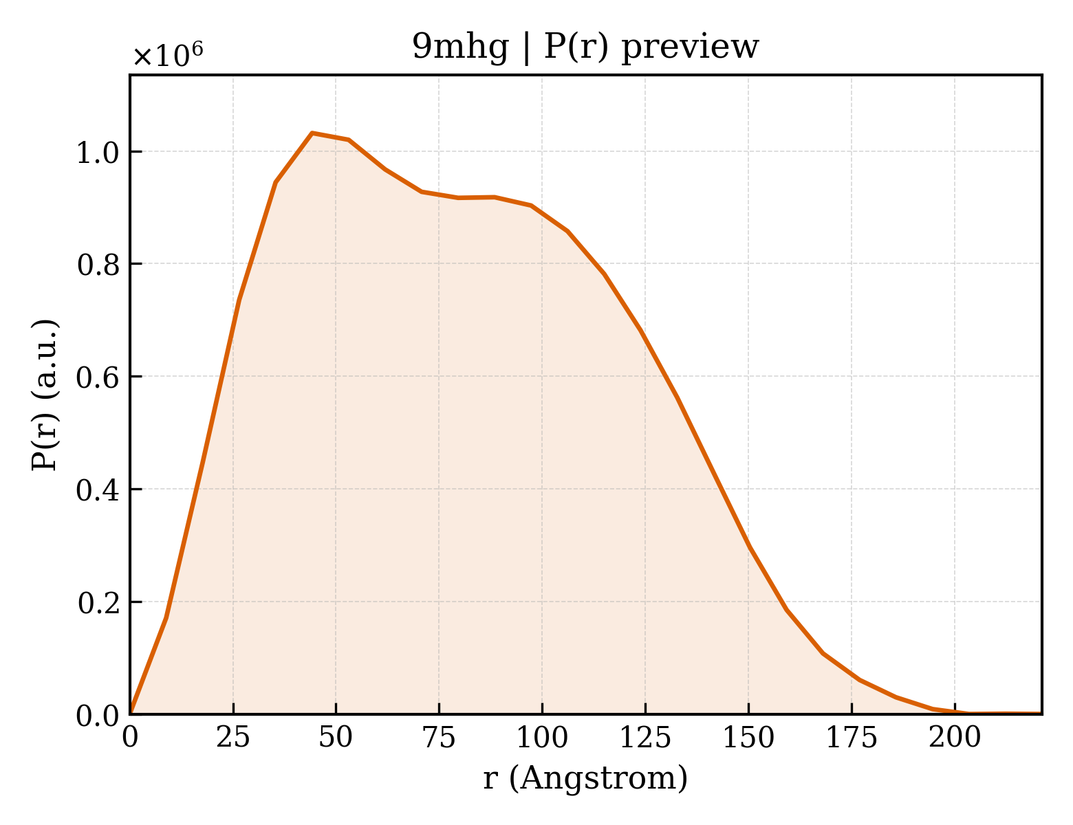 P(r) distribution for 9mhg