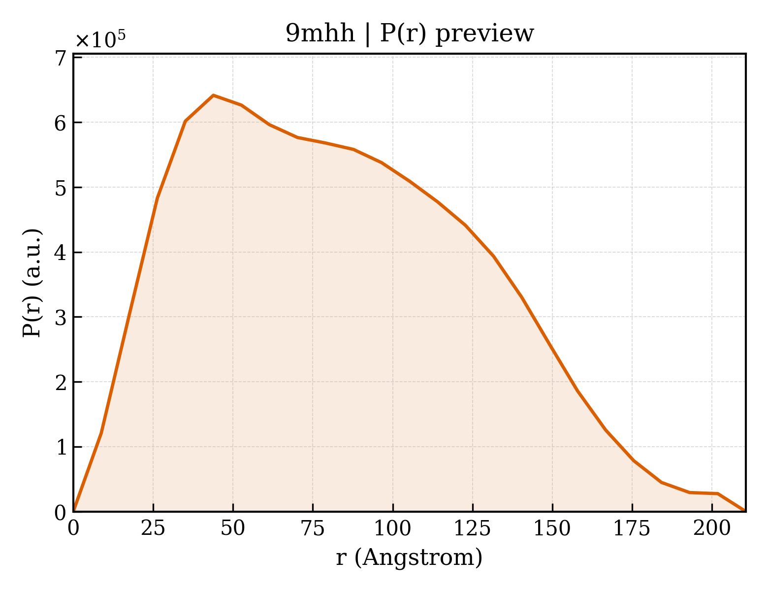 P(r) distribution for 9mhh