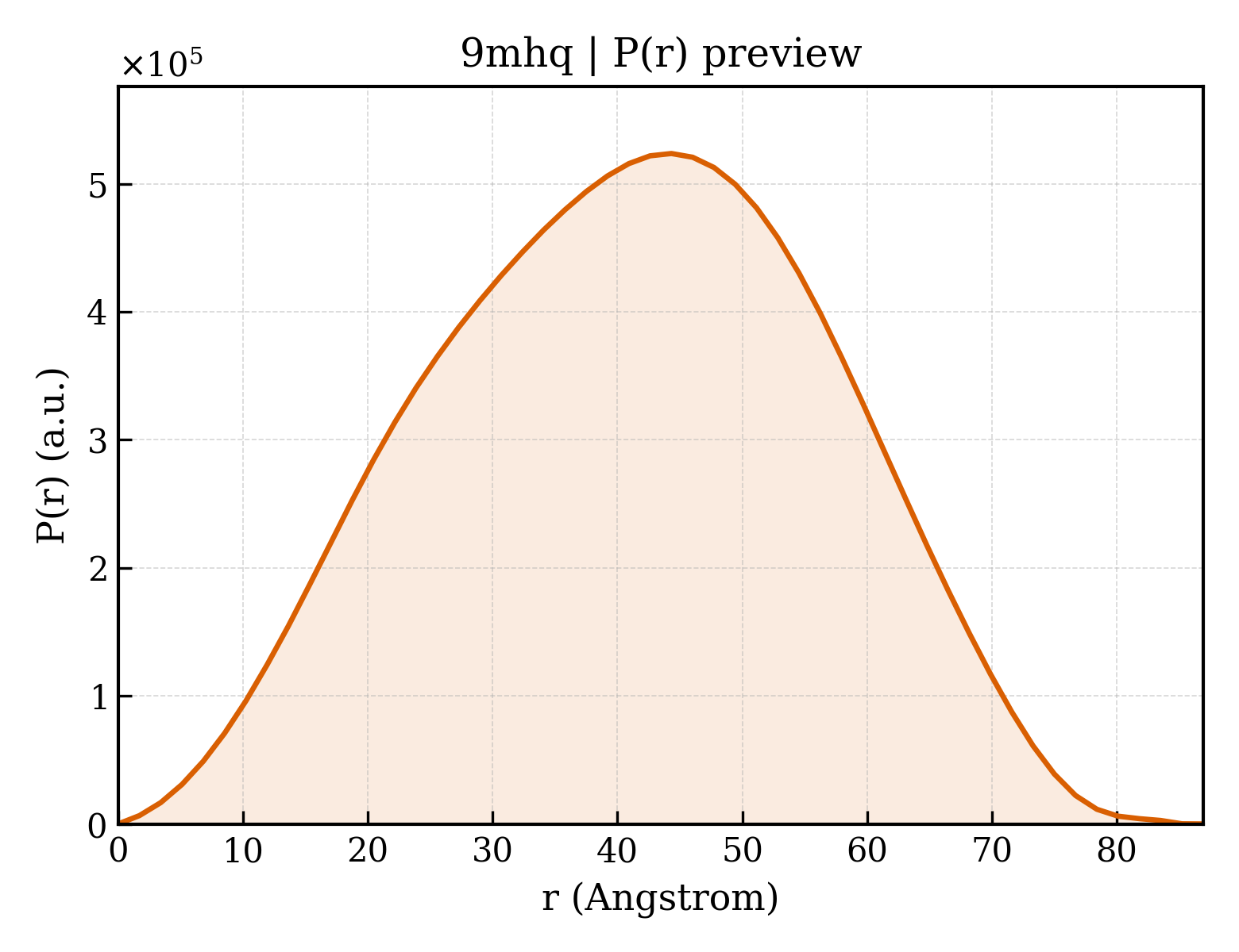P(r) distribution for 9mhq