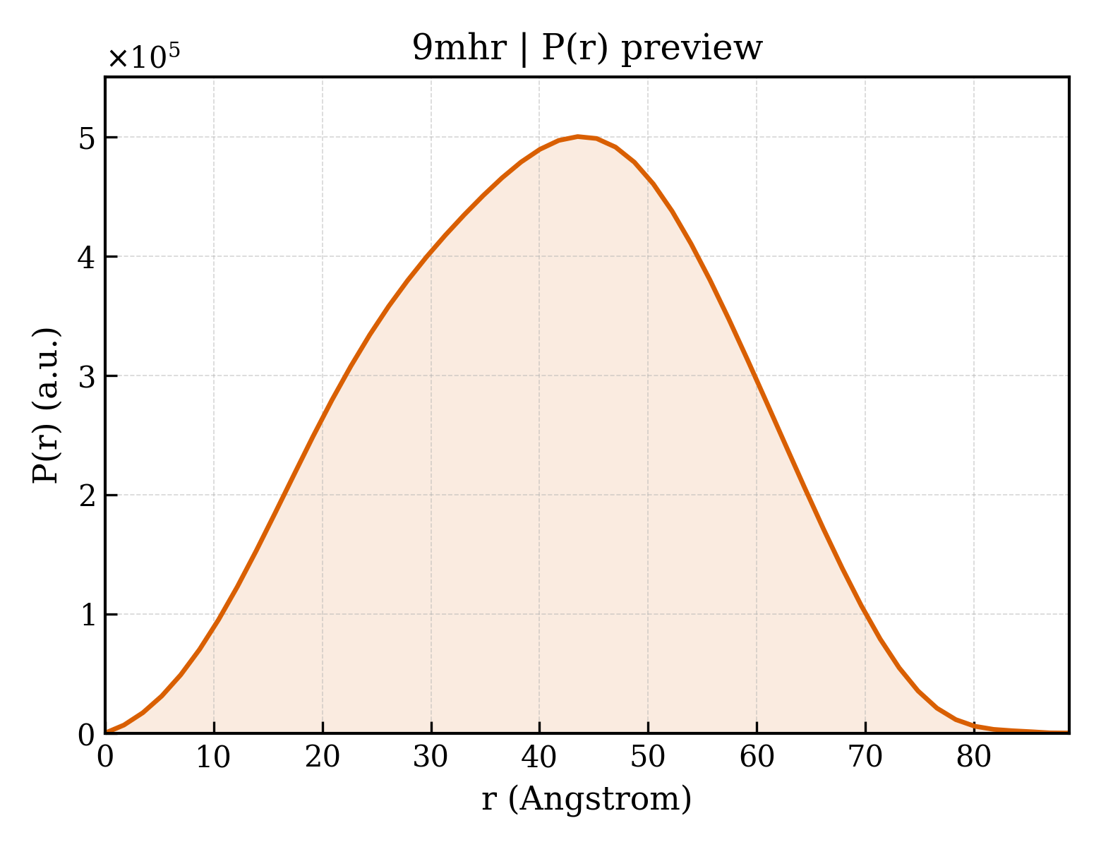 P(r) distribution for 9mhr