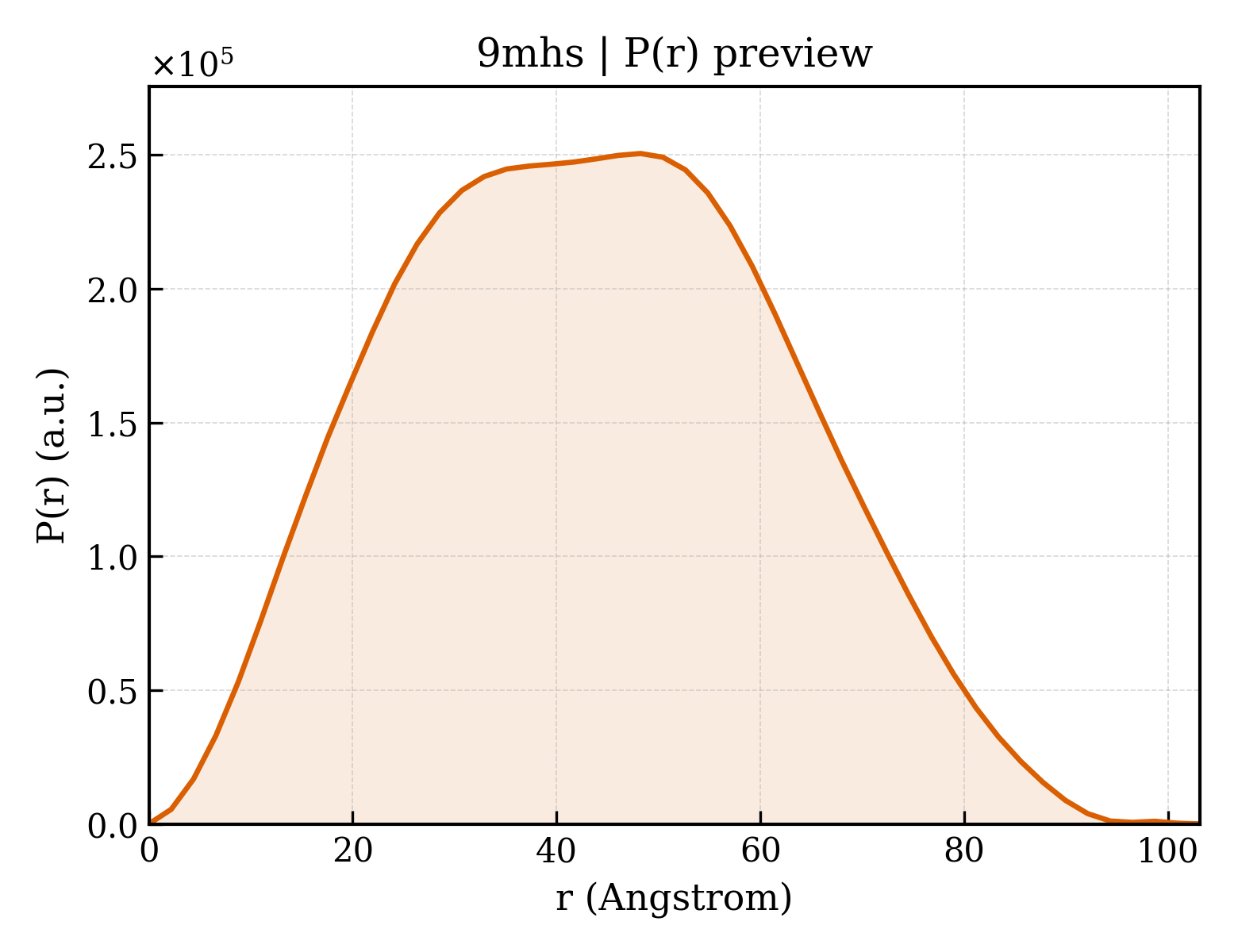P(r) distribution for 9mhs
