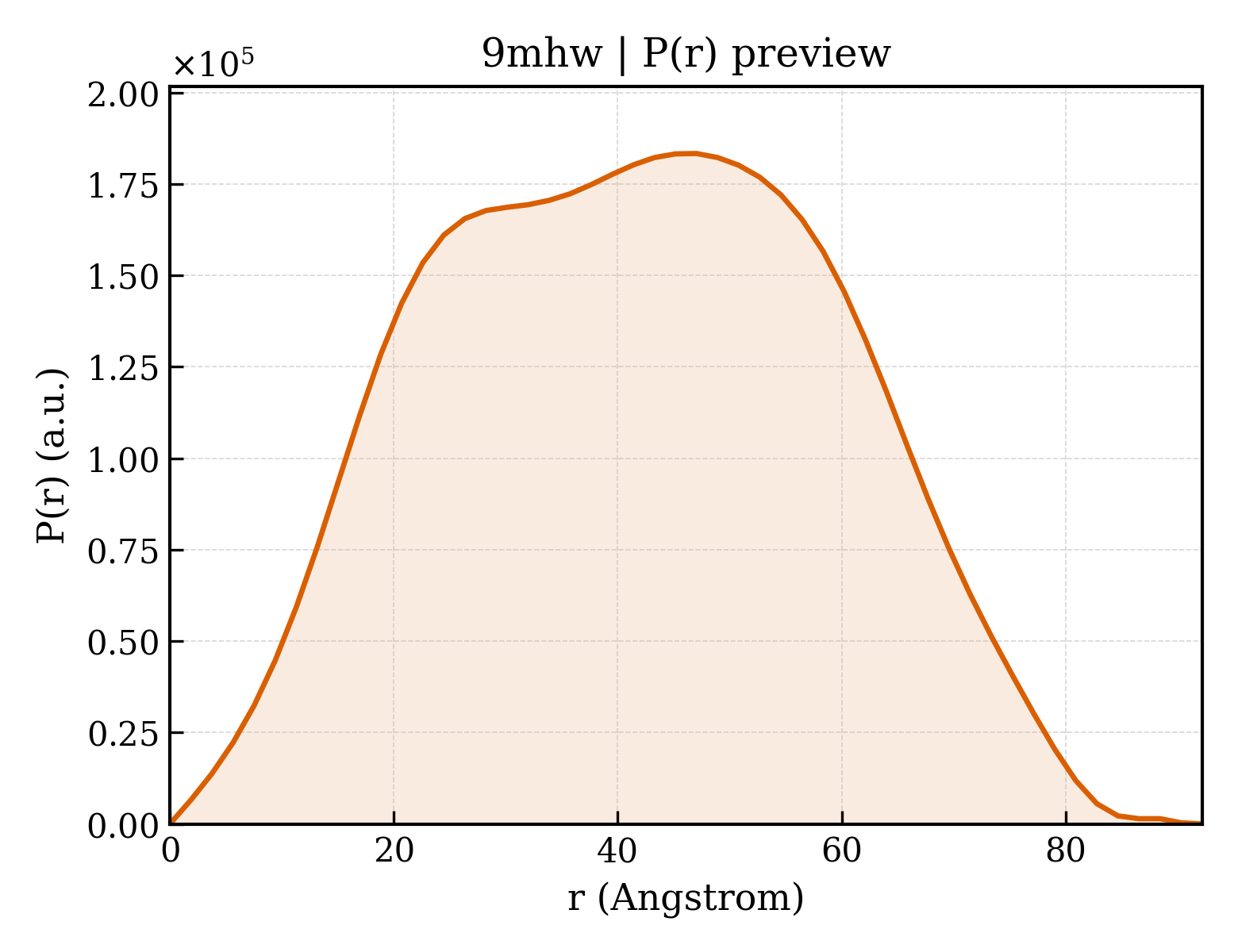 P(r) distribution for 9mhw