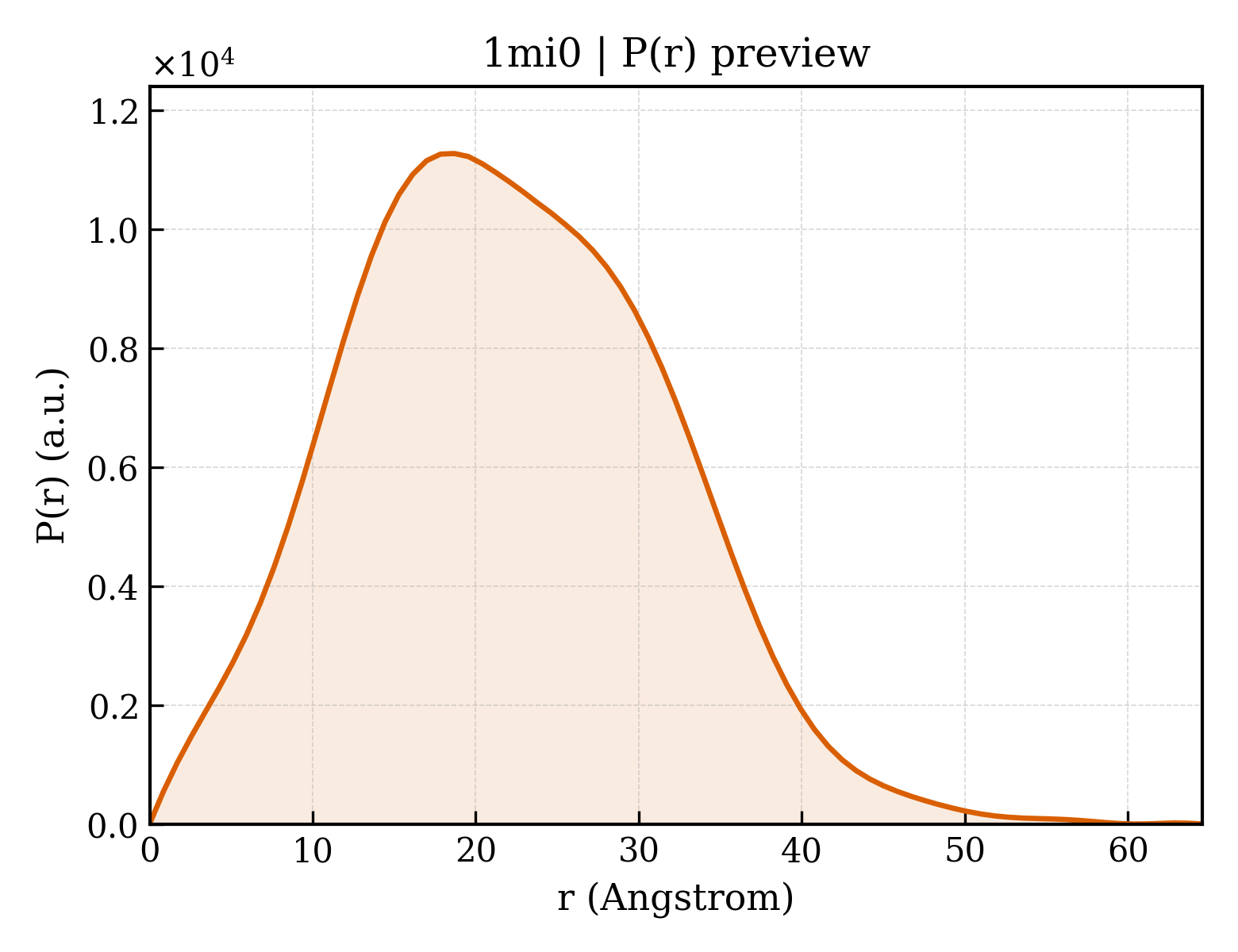 P(r) distribution for 1mi0