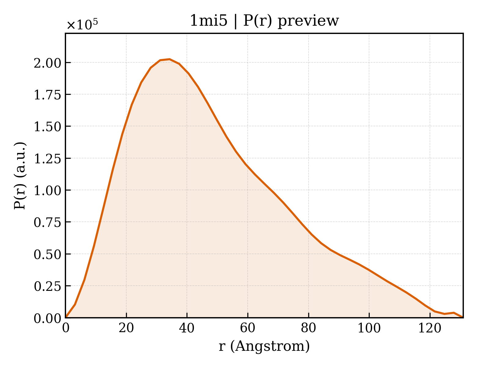 P(r) distribution for 1mi5