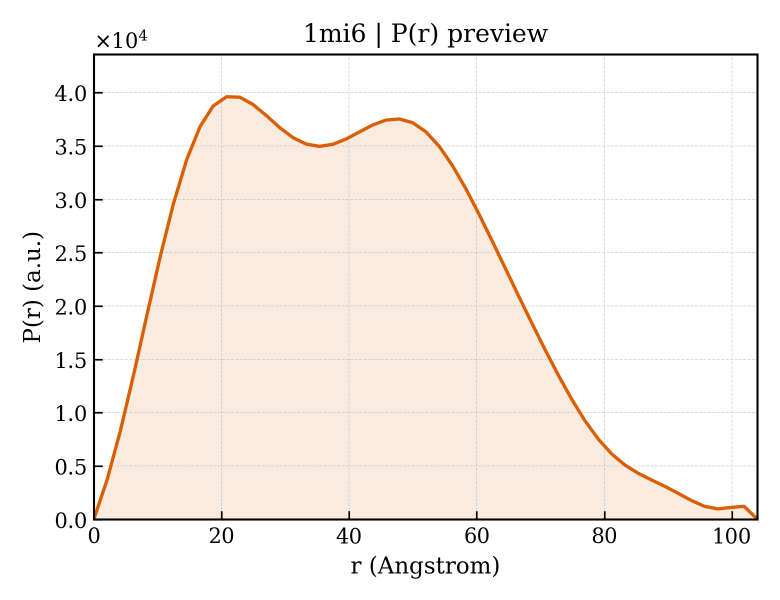 P(r) distribution for 1mi6