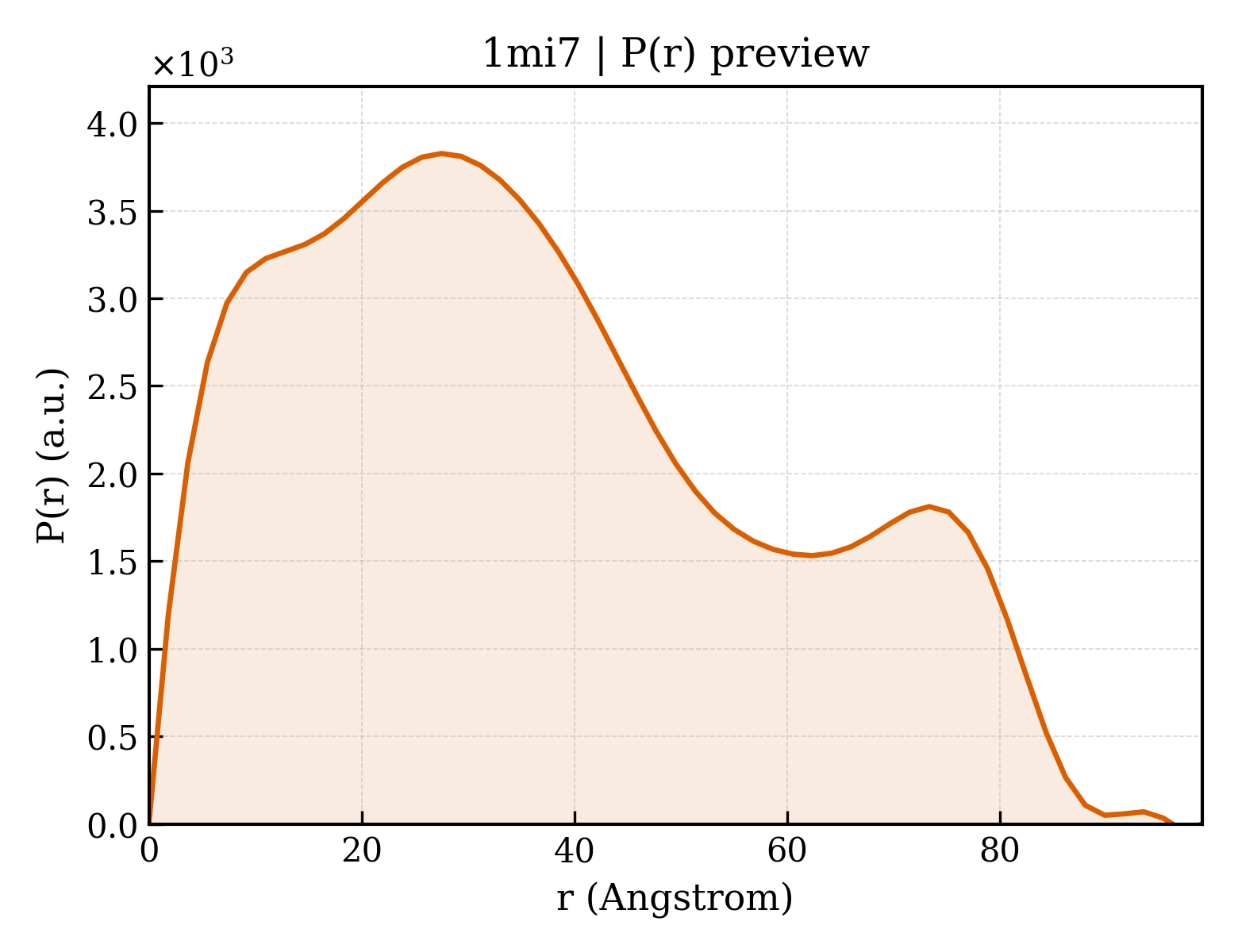 P(r) distribution for 1mi7