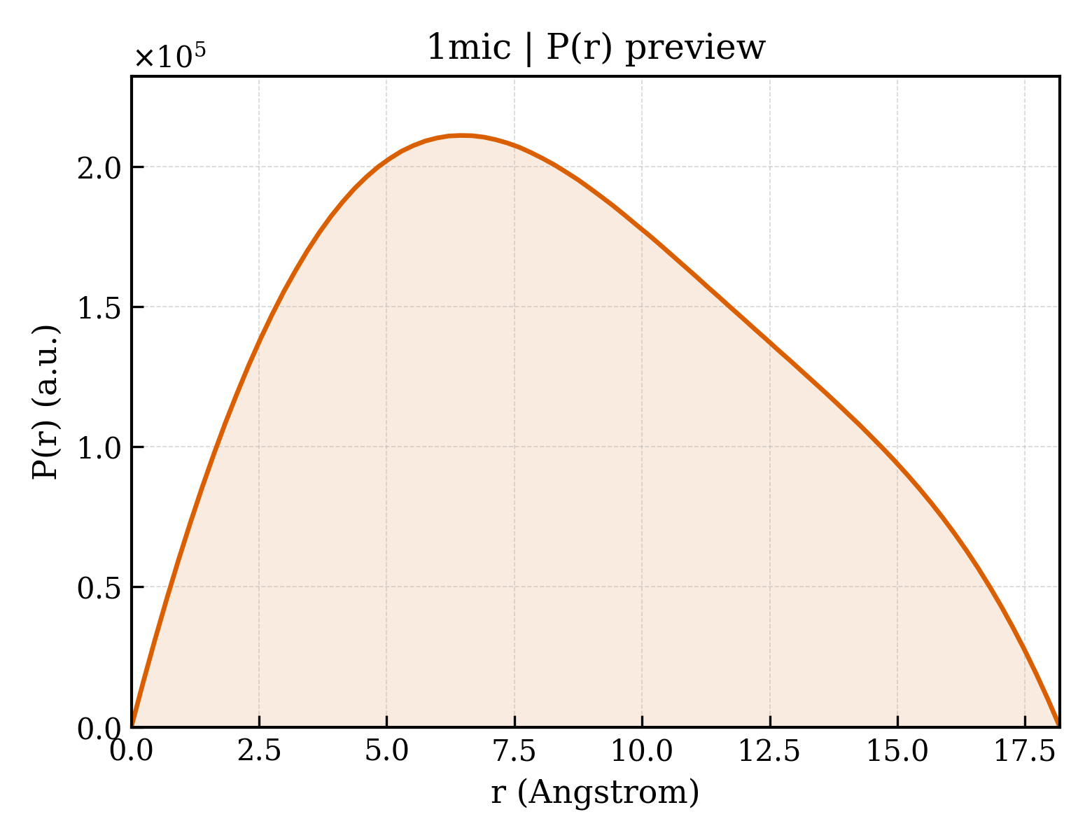 P(r) distribution for 1mic