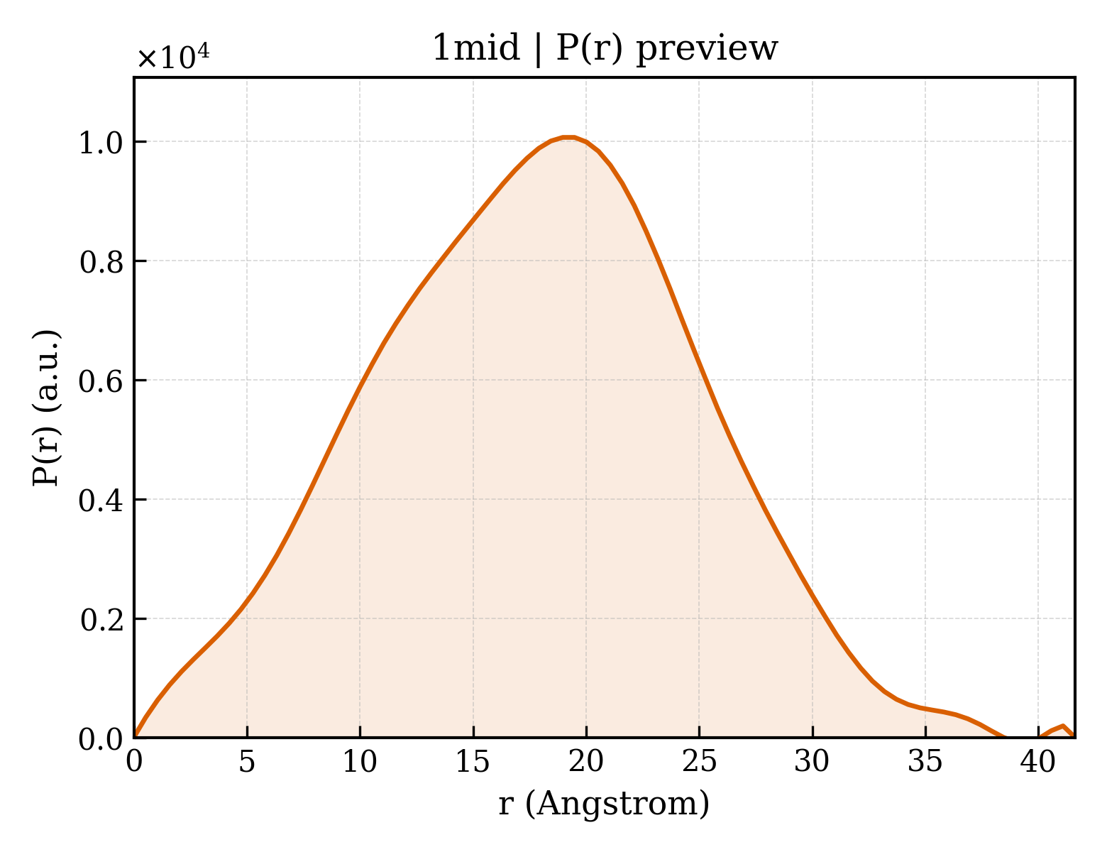 P(r) distribution for 1mid
