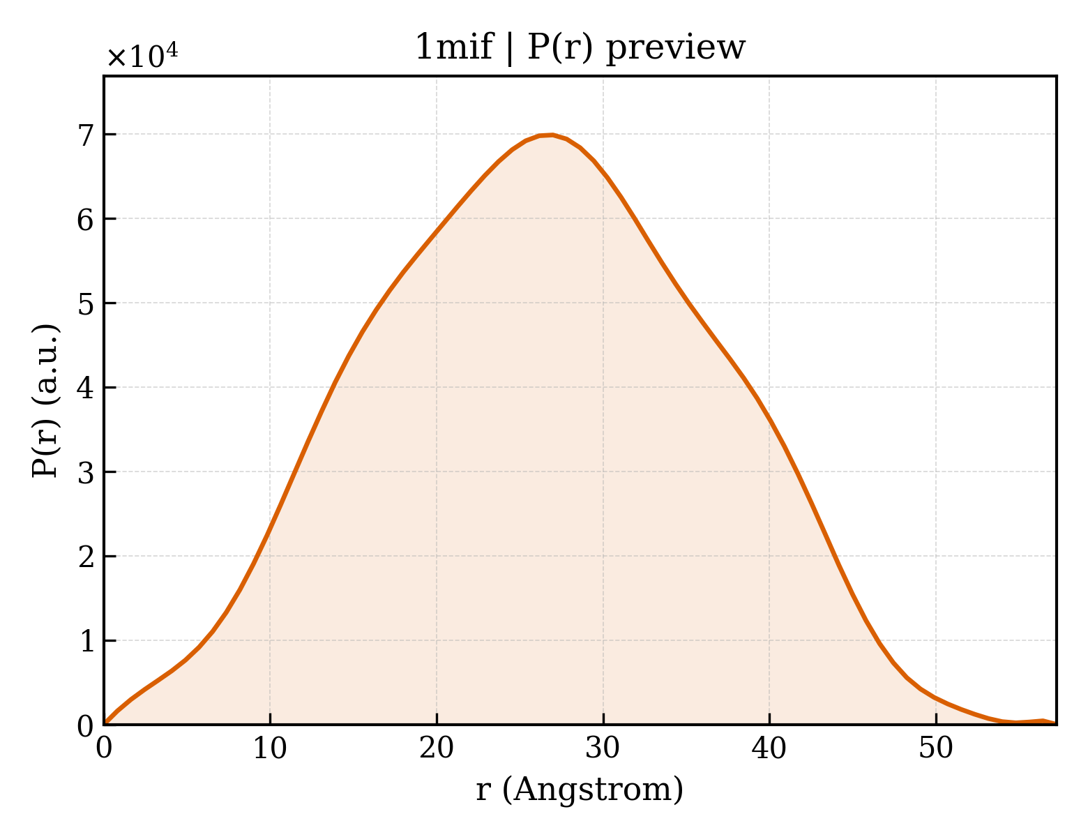 P(r) distribution for 1mif