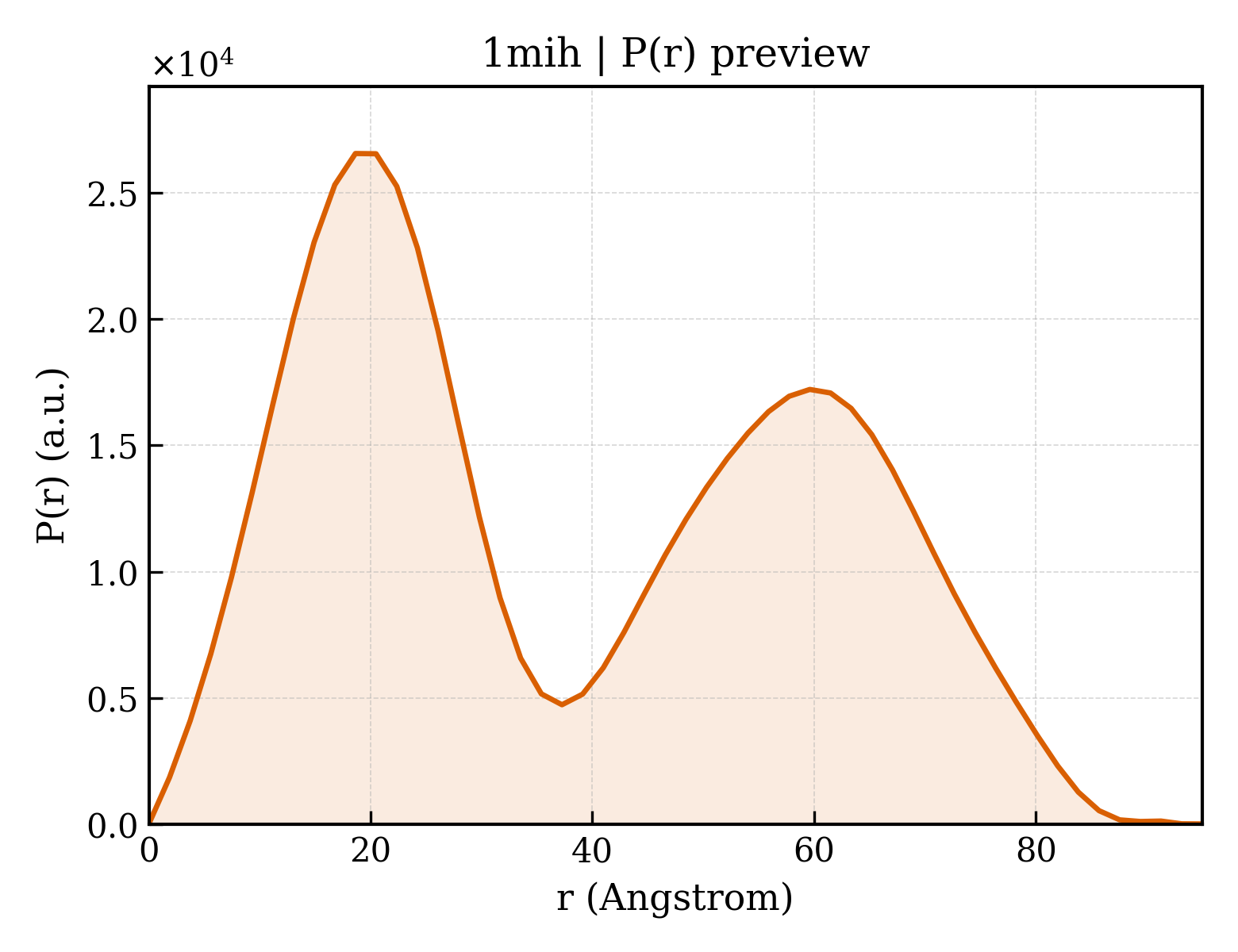 P(r) distribution for 1mih