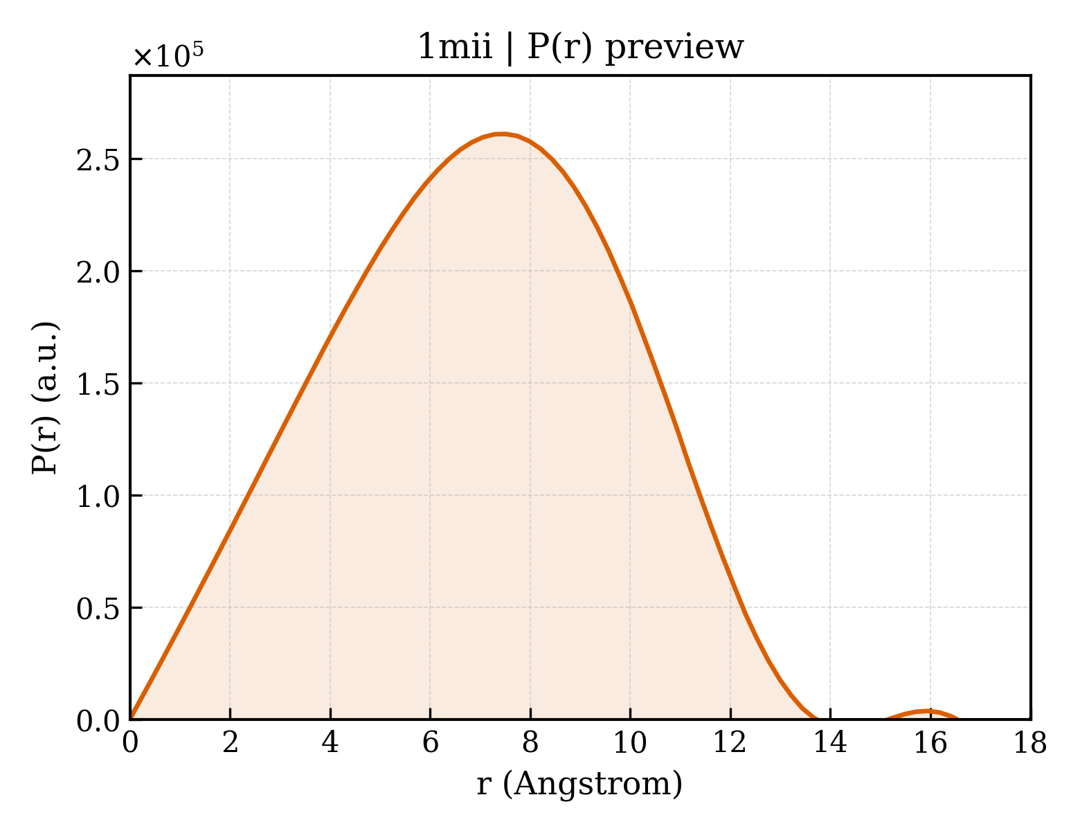 P(r) distribution for 1mii