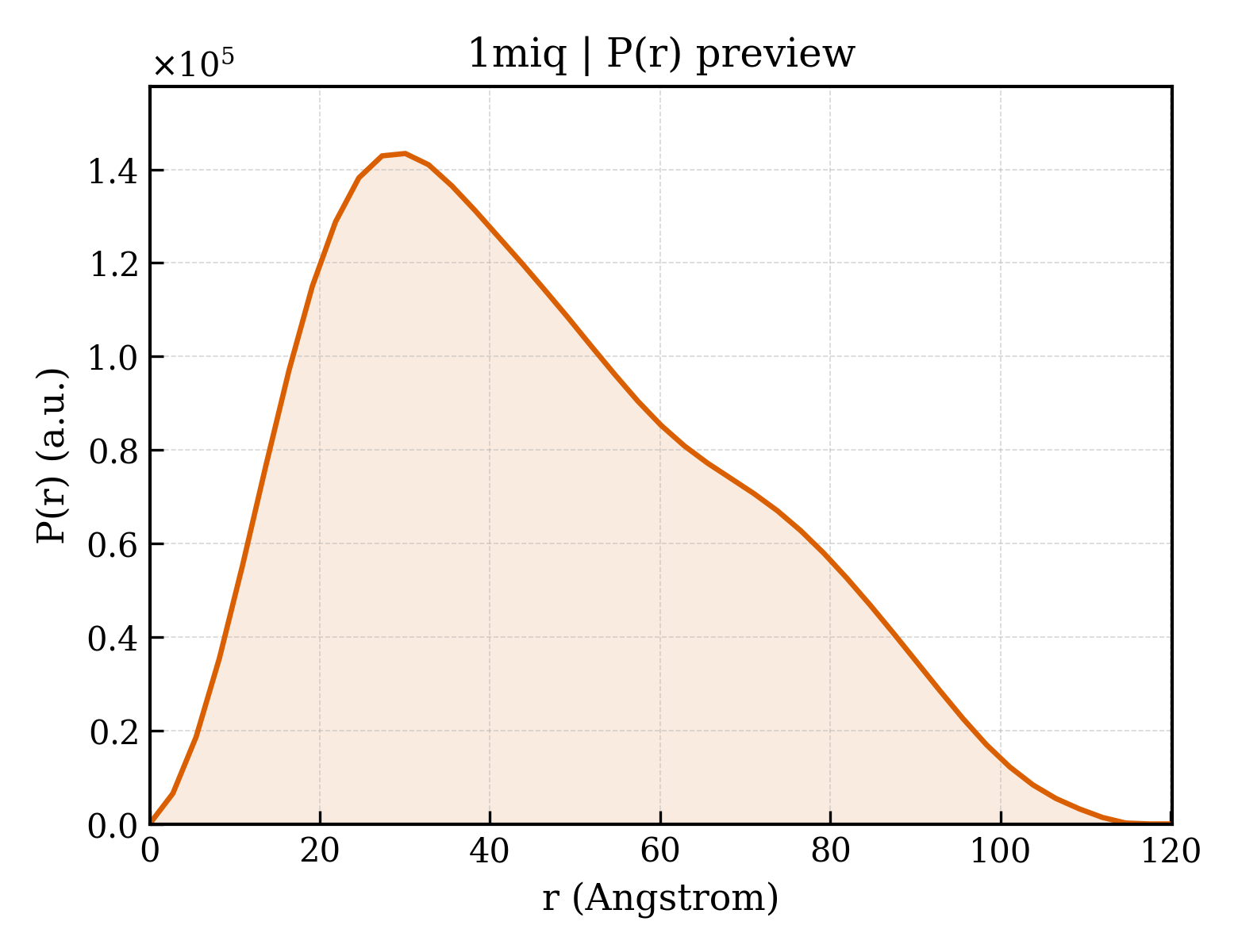 P(r) distribution for 1miq