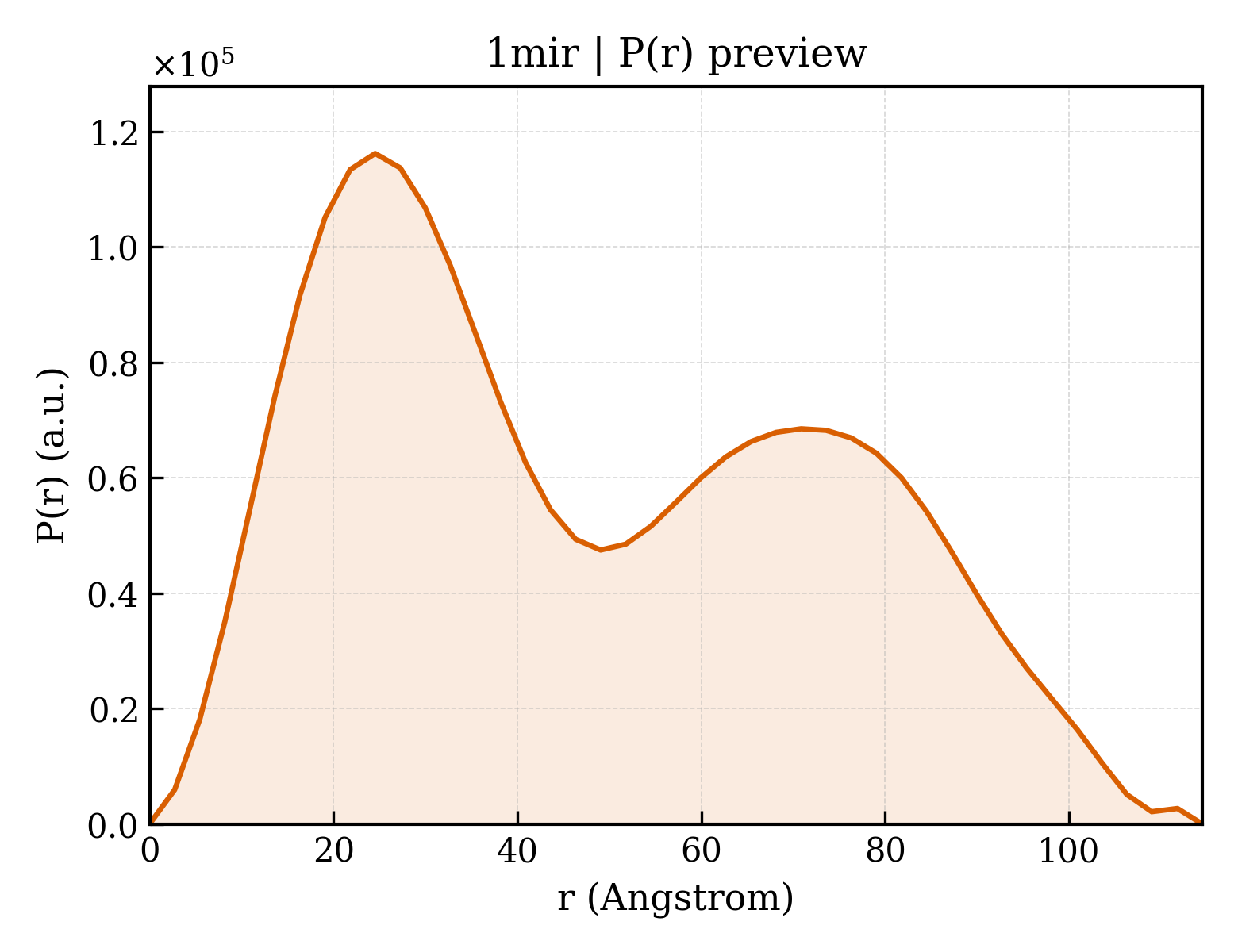 P(r) distribution for 1mir