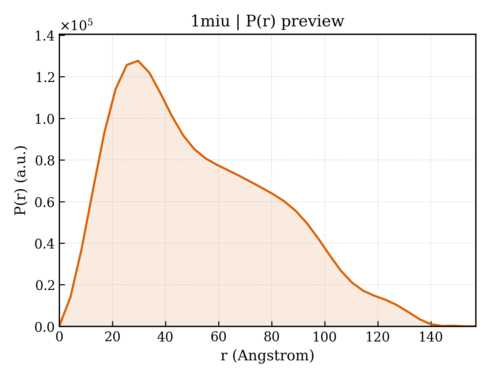 P(r) distribution for 1miu