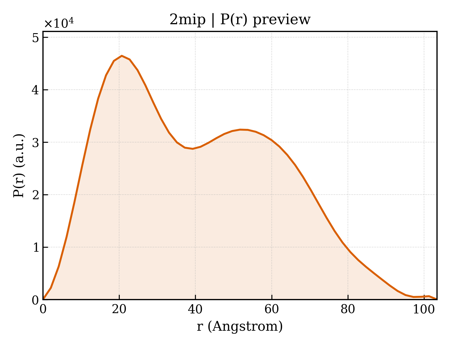 P(r) distribution for 2mip