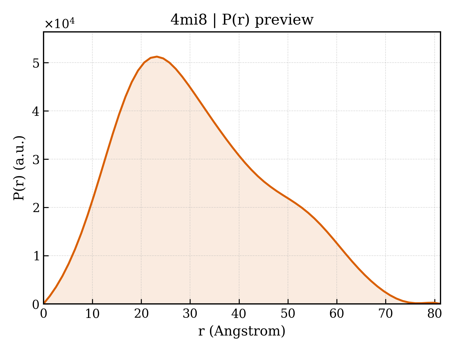 P(r) distribution for 4mi8