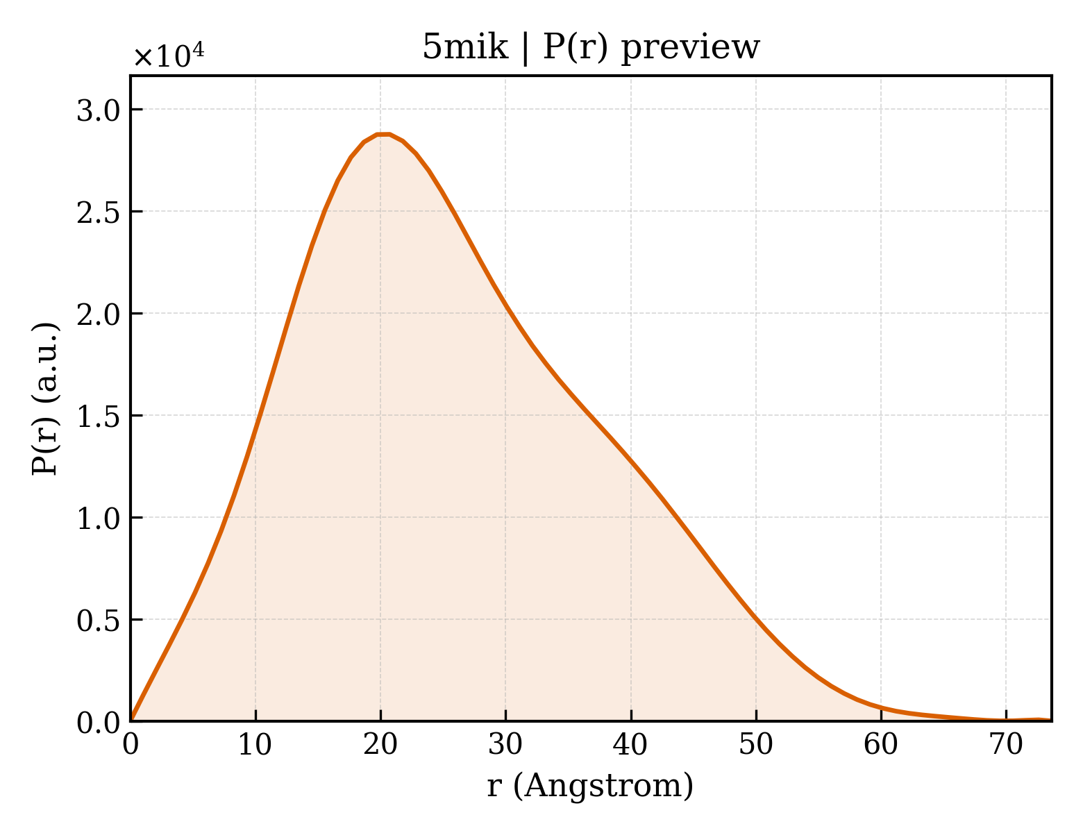 P(r) distribution for 5mik