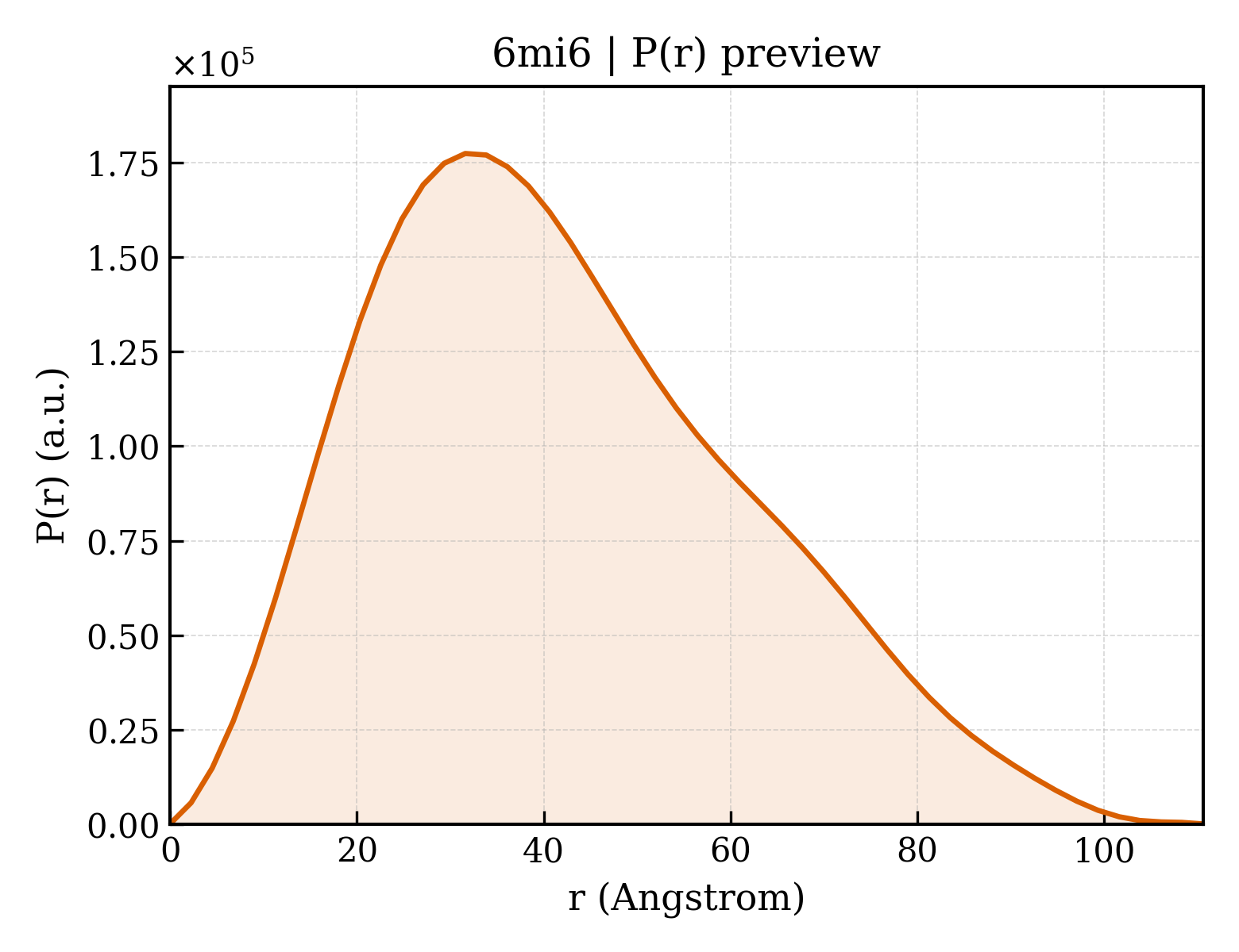 P(r) distribution for 6mi6