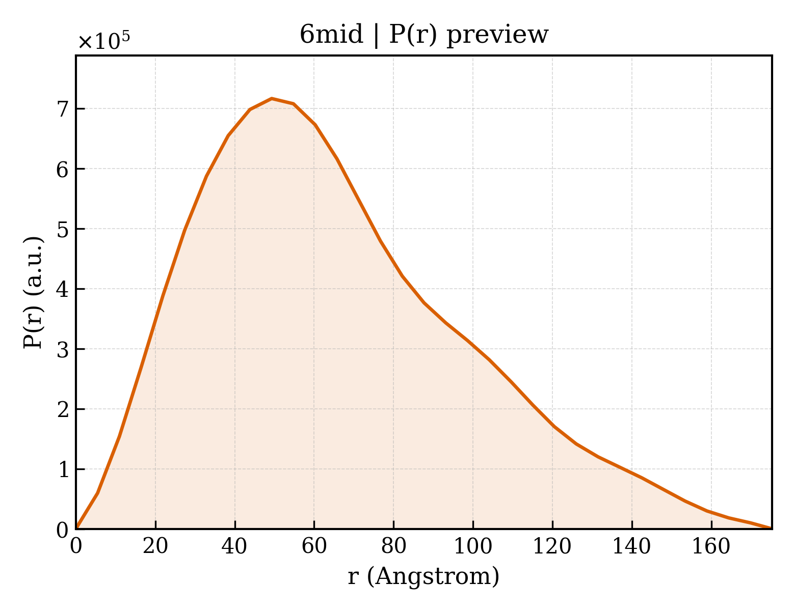 P(r) distribution for 6mid