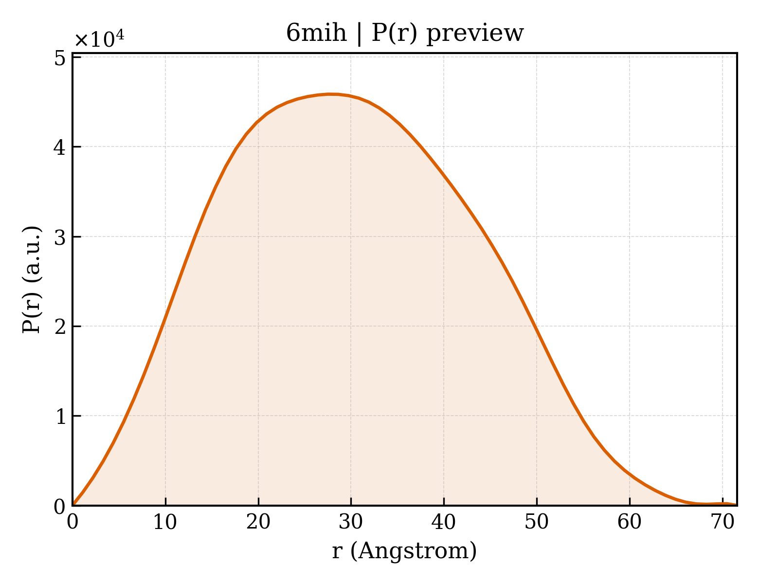 P(r) distribution for 6mih