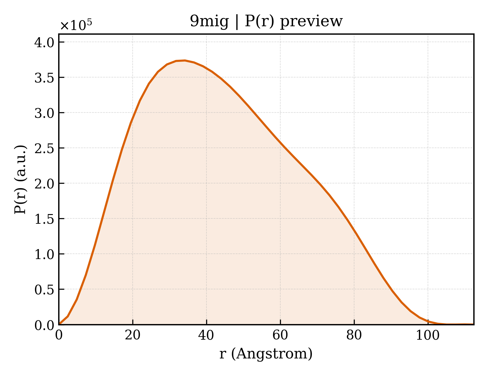 P(r) distribution for 9mig