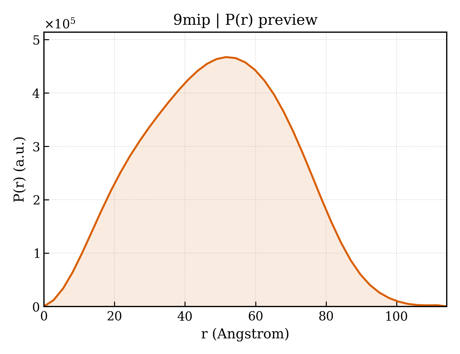 P(r) distribution for 9mip