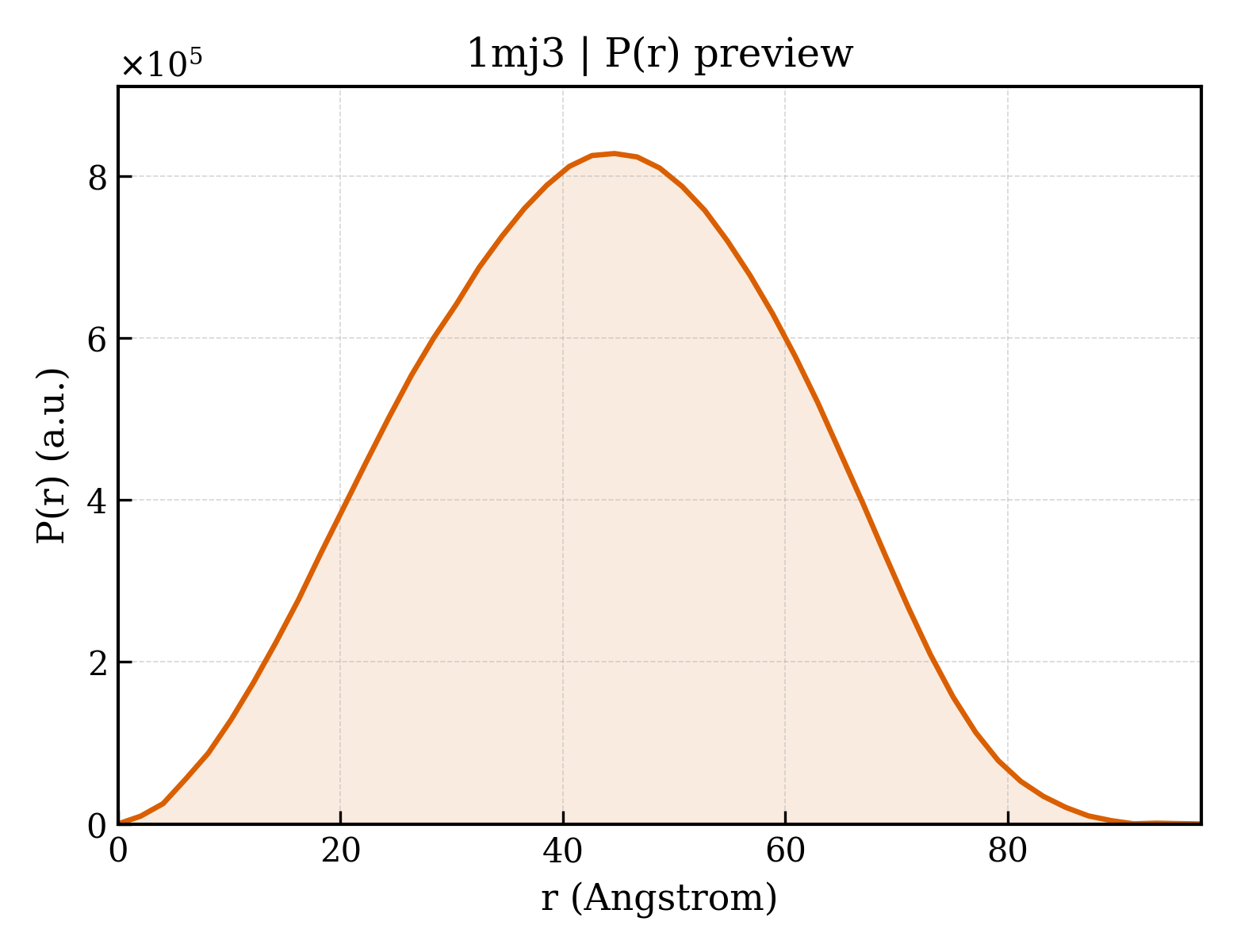P(r) distribution for 1mj3