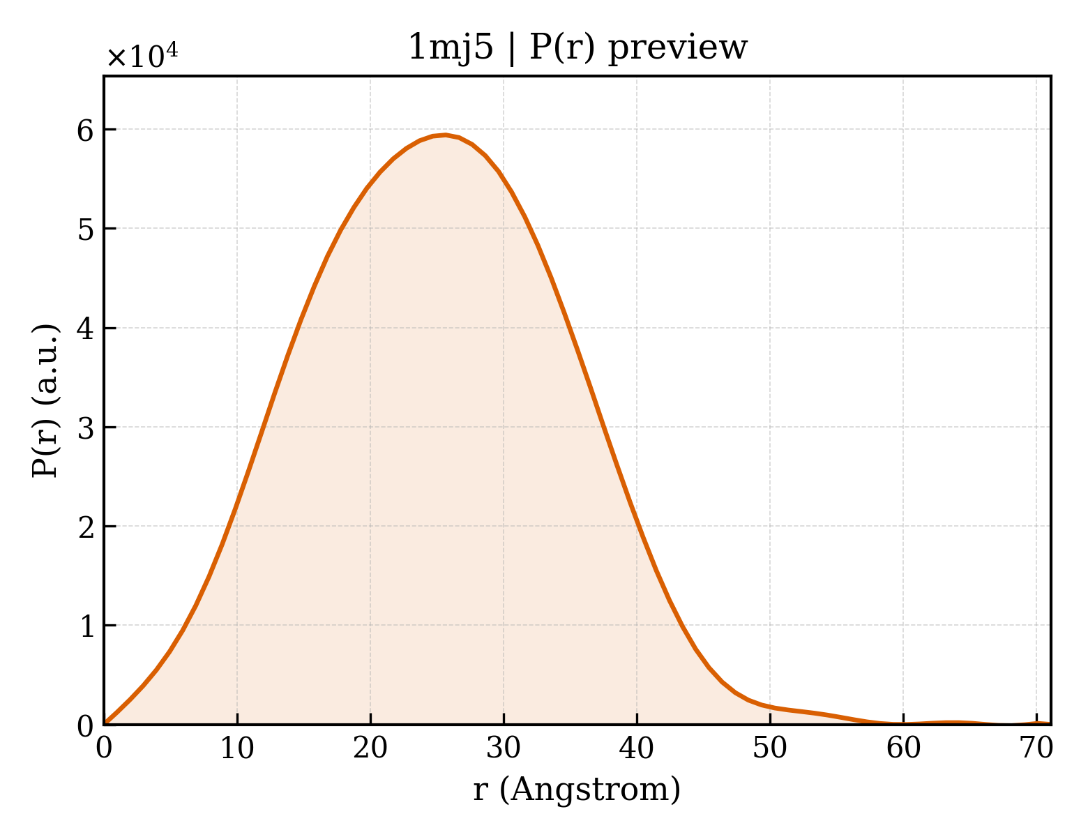 P(r) distribution for 1mj5