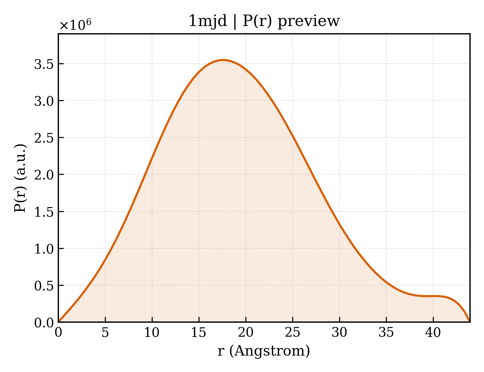 P(r) distribution for 1mjd