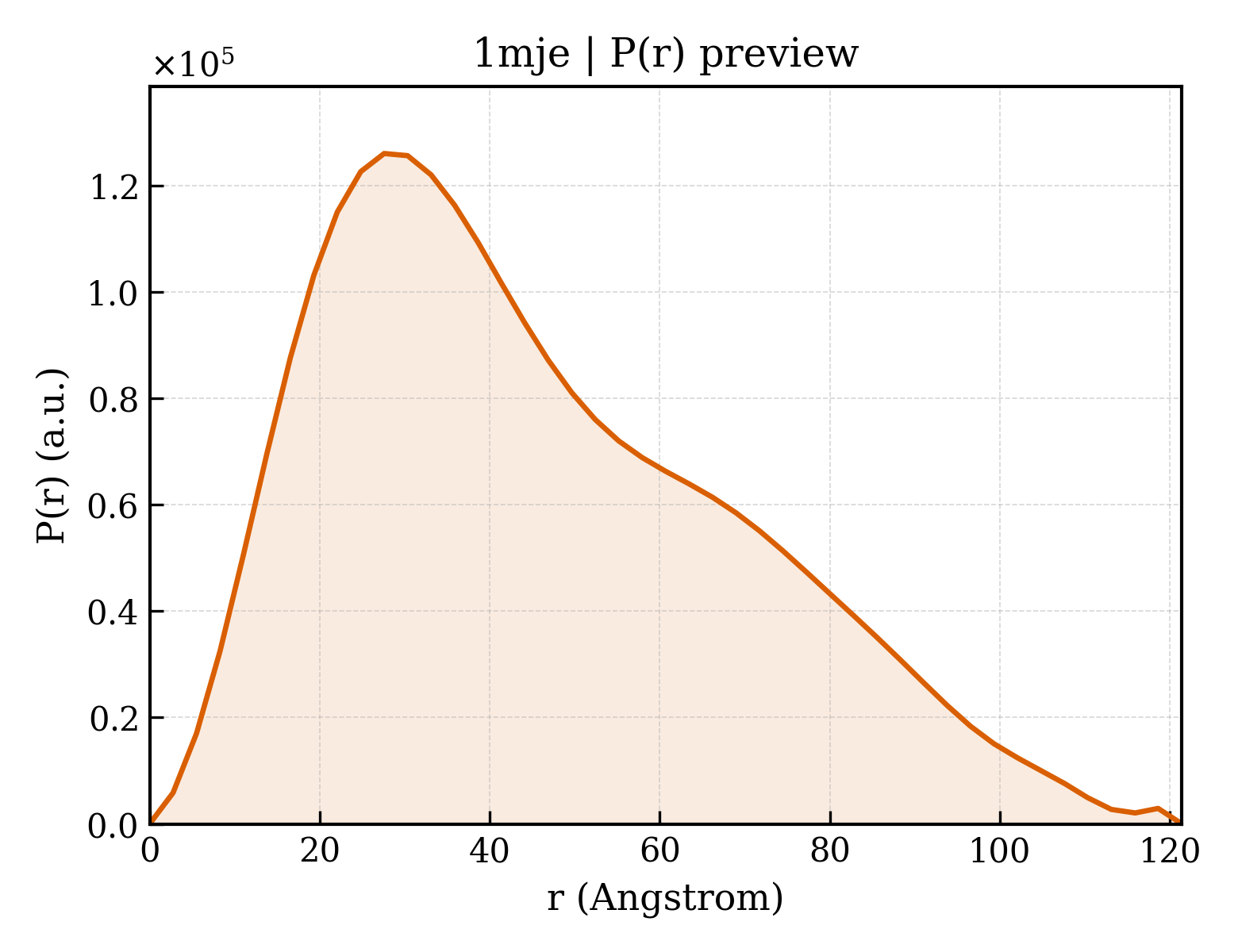P(r) distribution for 1mje