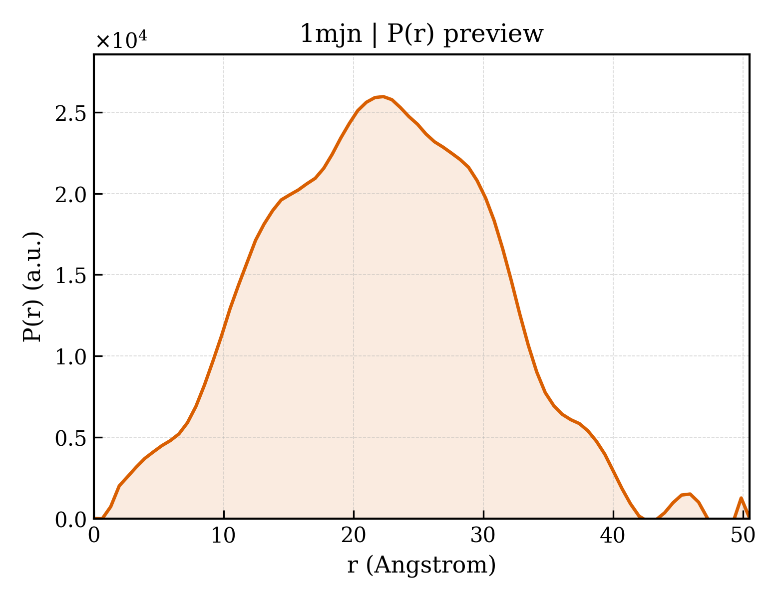 P(r) distribution for 1mjn