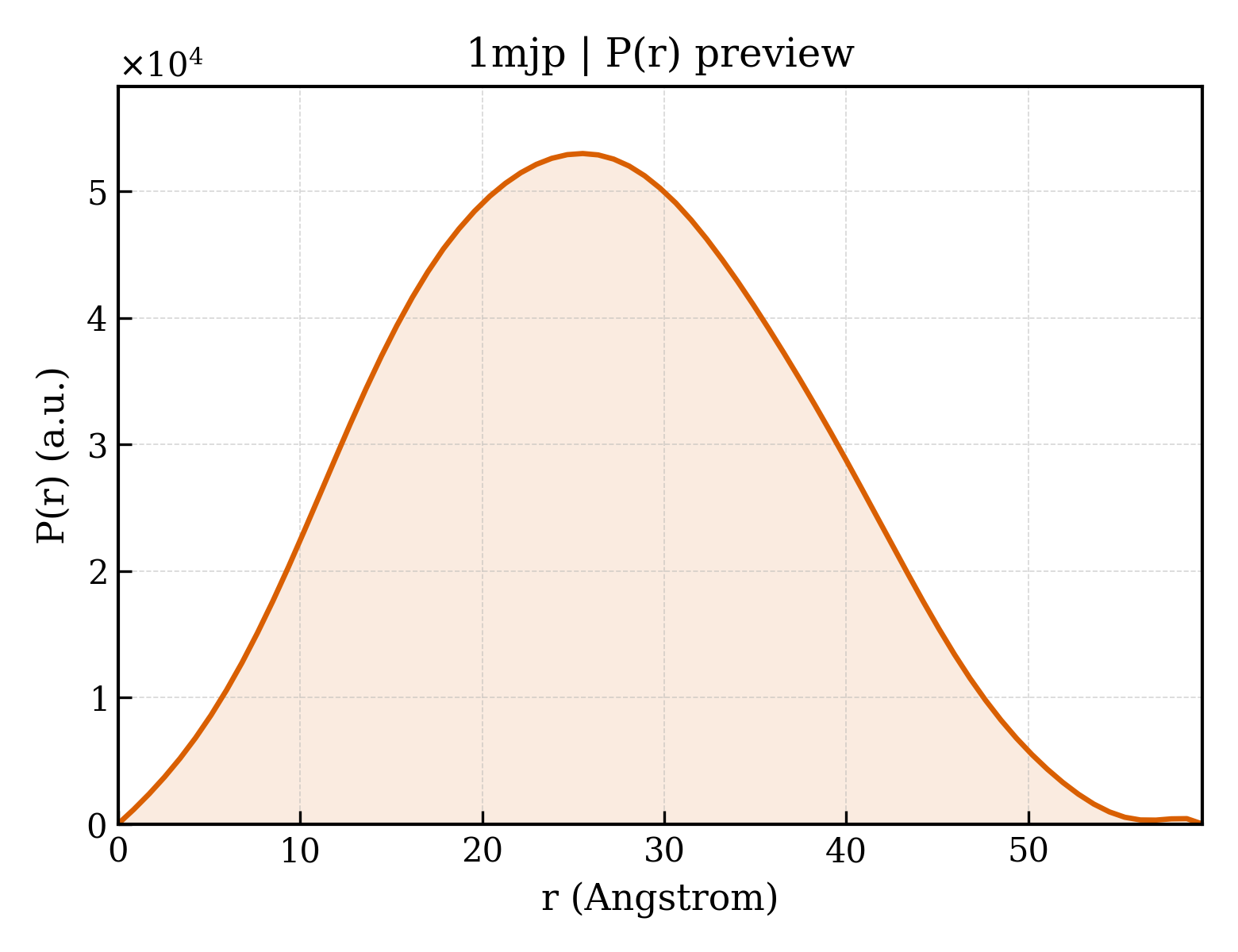 P(r) distribution for 1mjp