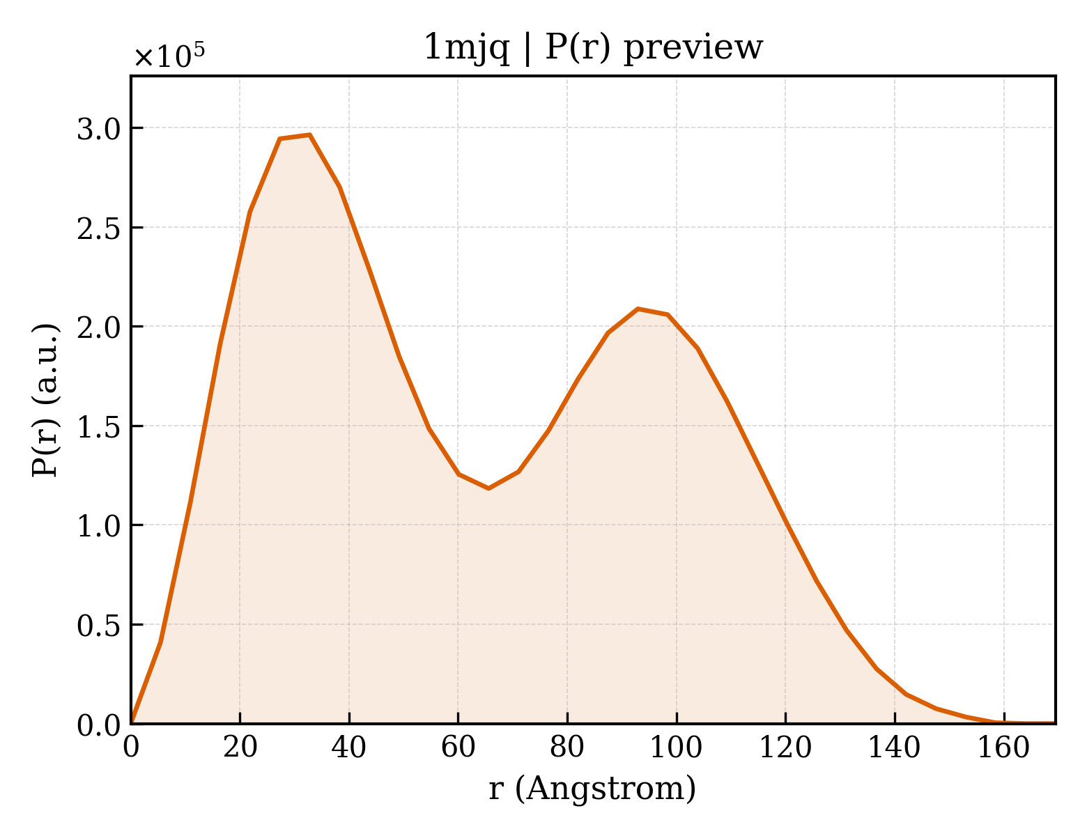 P(r) distribution for 1mjq