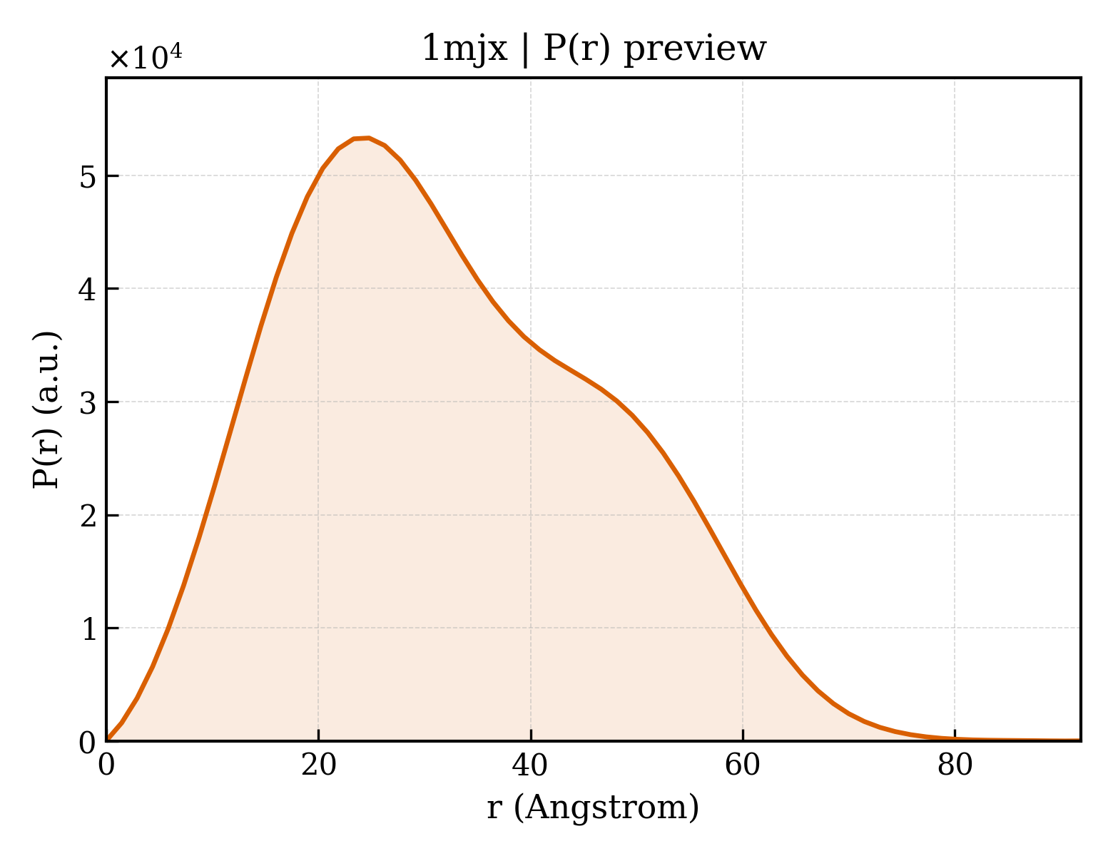 P(r) distribution for 1mjx