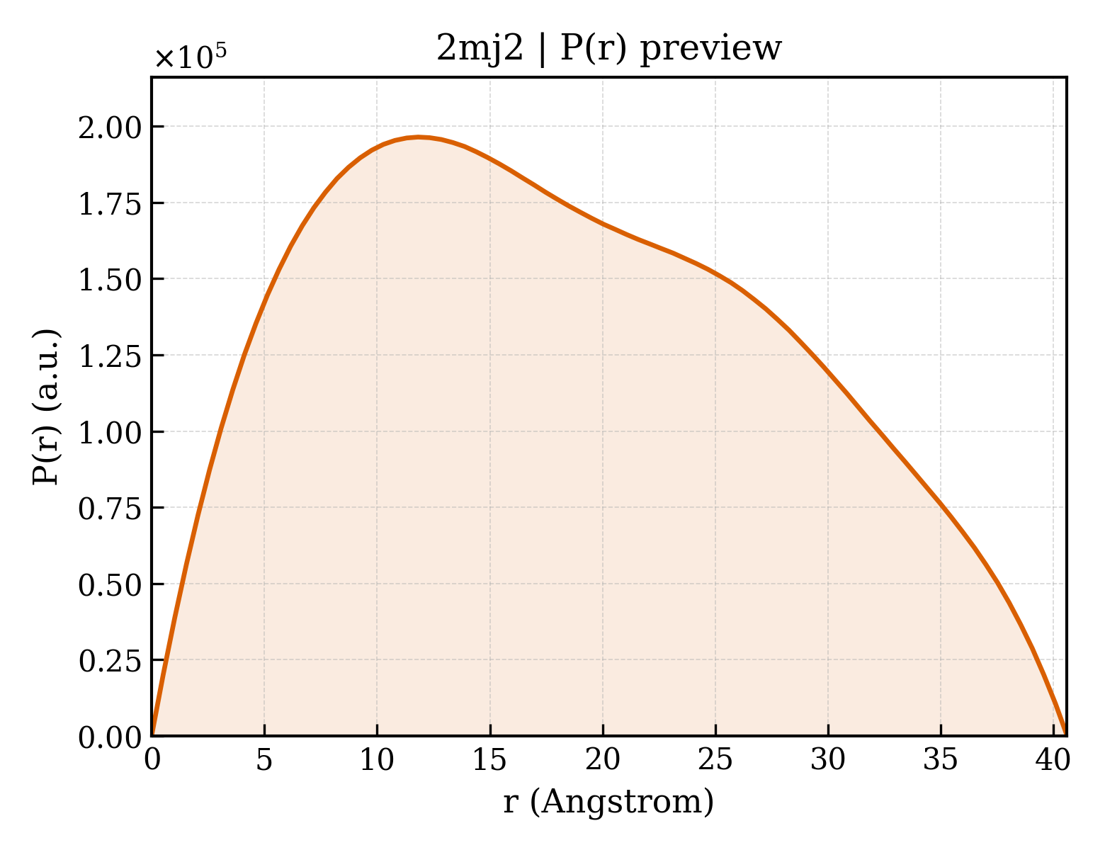 P(r) distribution for 2mj2
