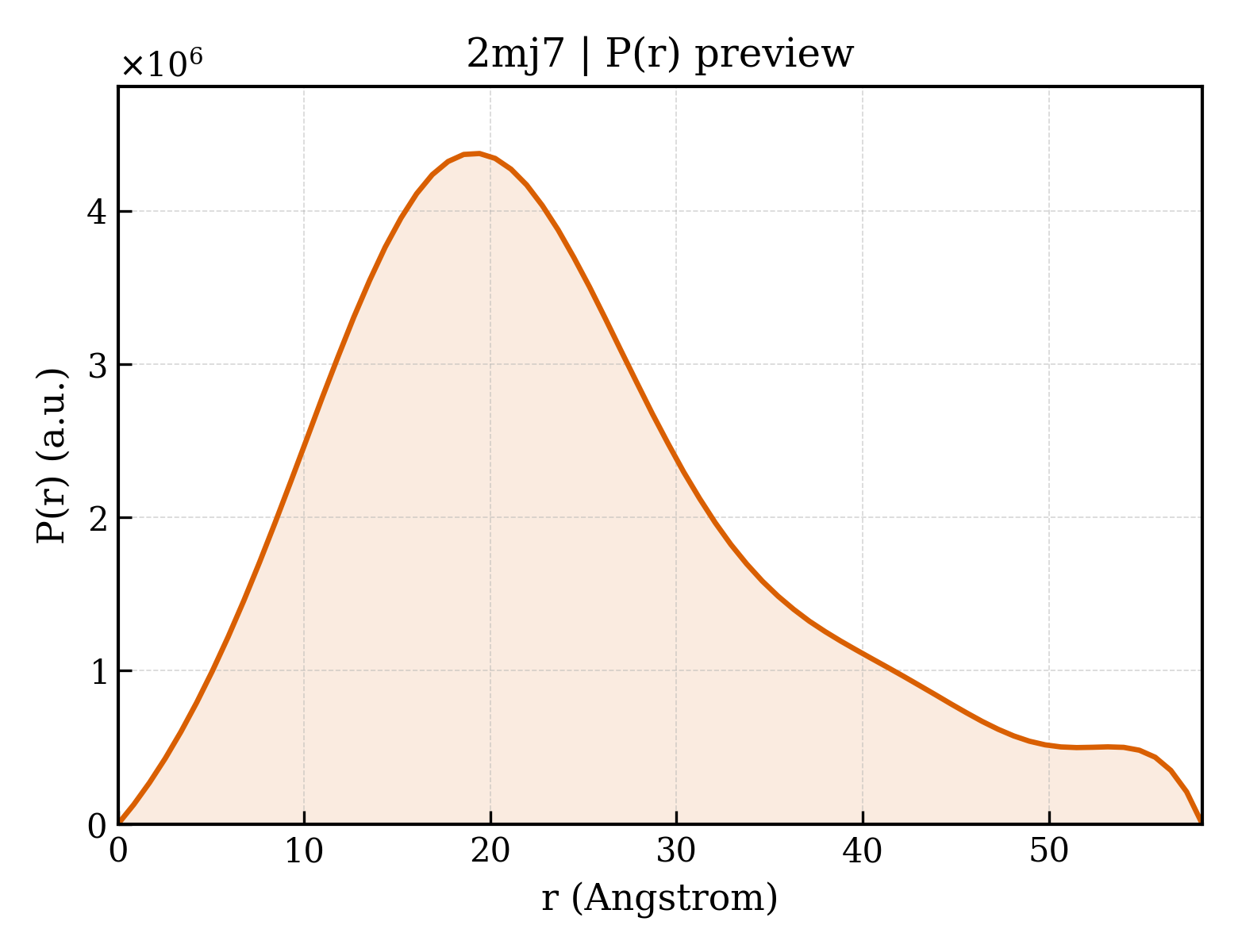 P(r) distribution for 2mj7