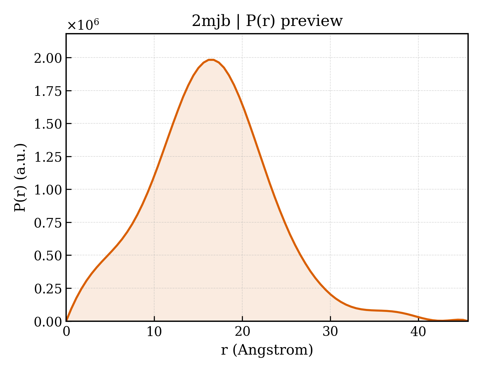 P(r) distribution for 2mjb