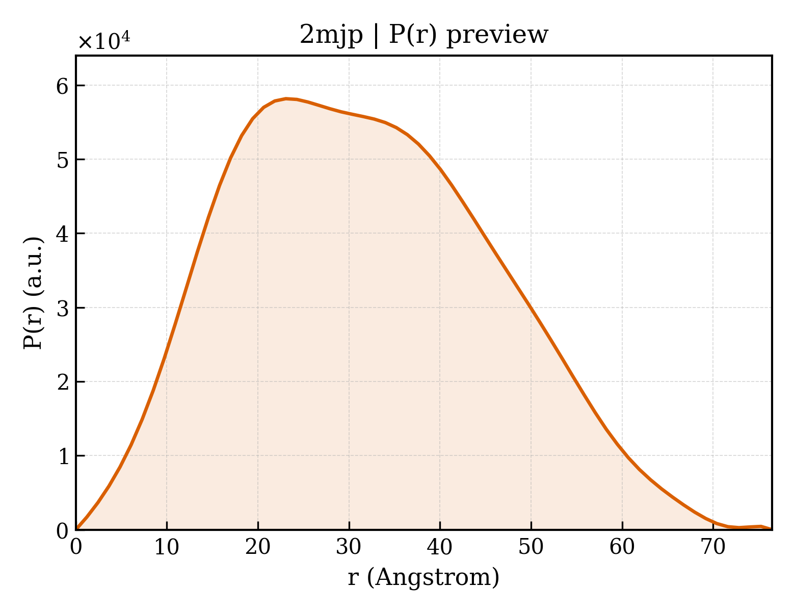 P(r) distribution for 2mjp