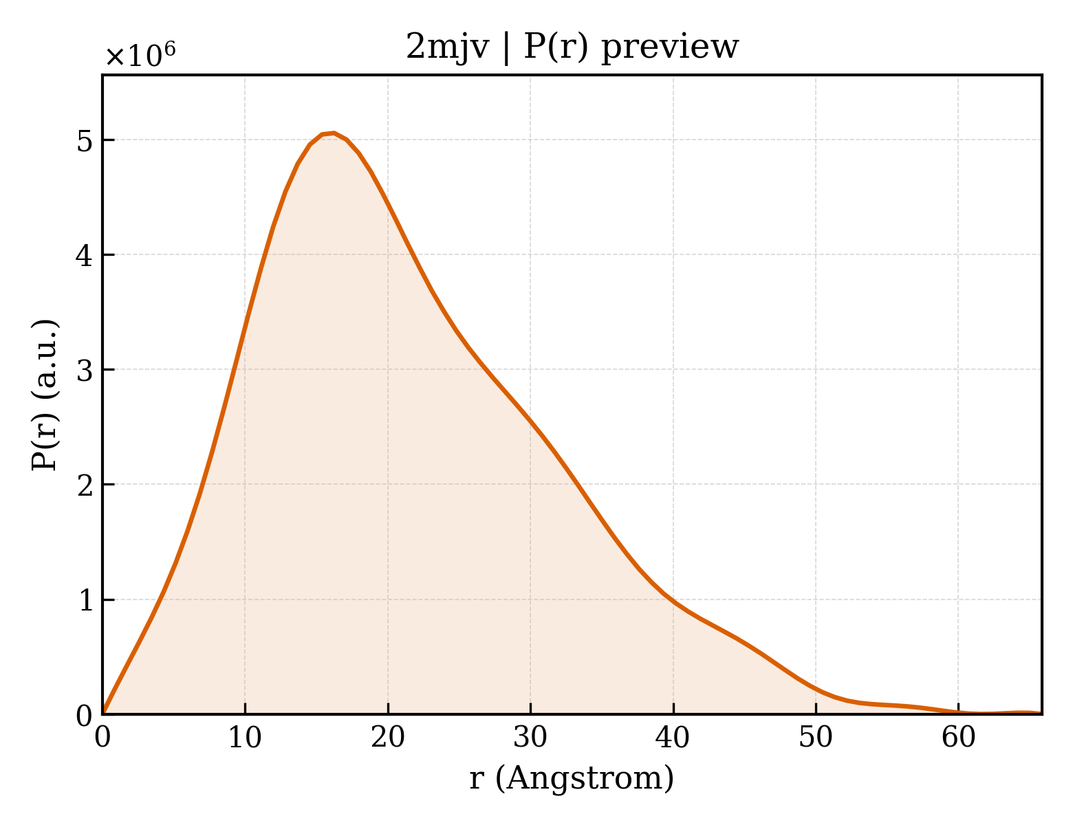 P(r) distribution for 2mjv
