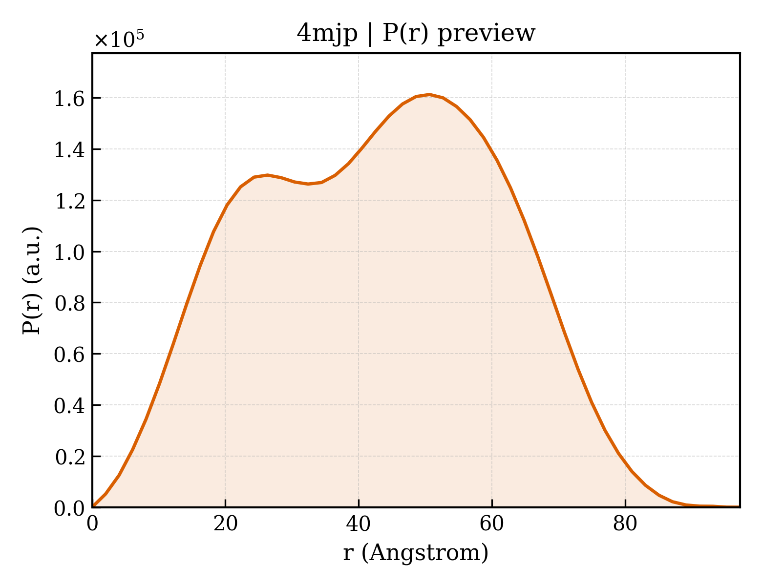 P(r) distribution for 4mjp